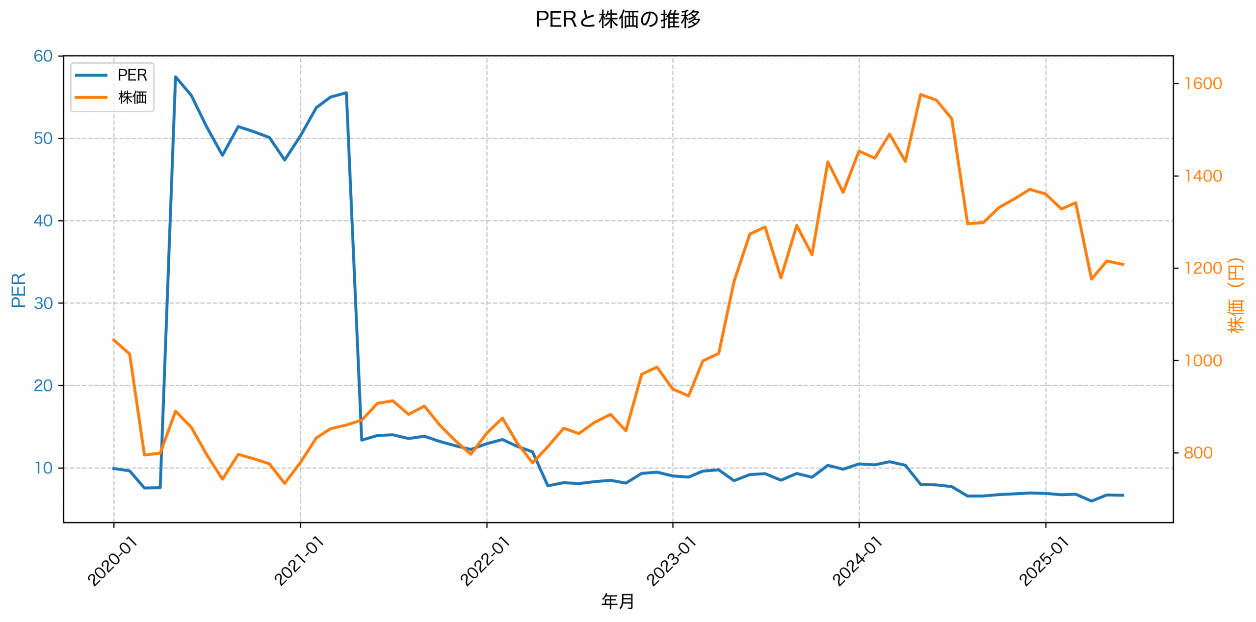 PER推移グラフ
