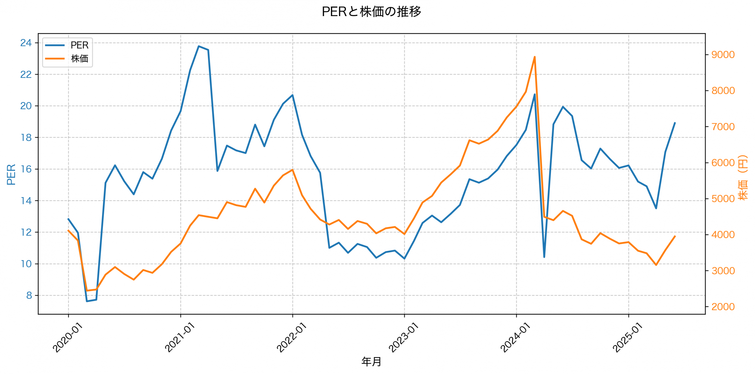 PER推移グラフ