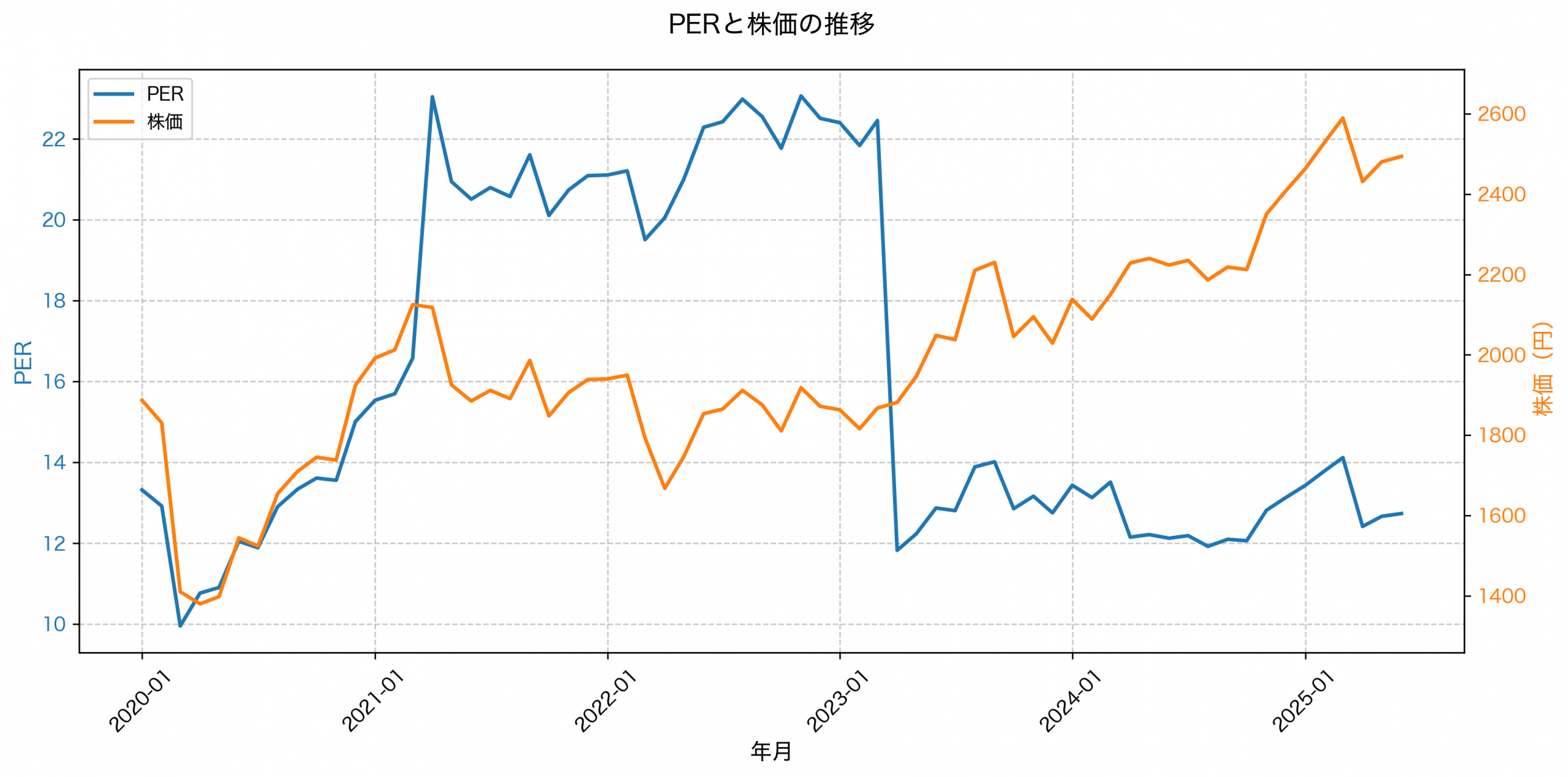 PER推移グラフ