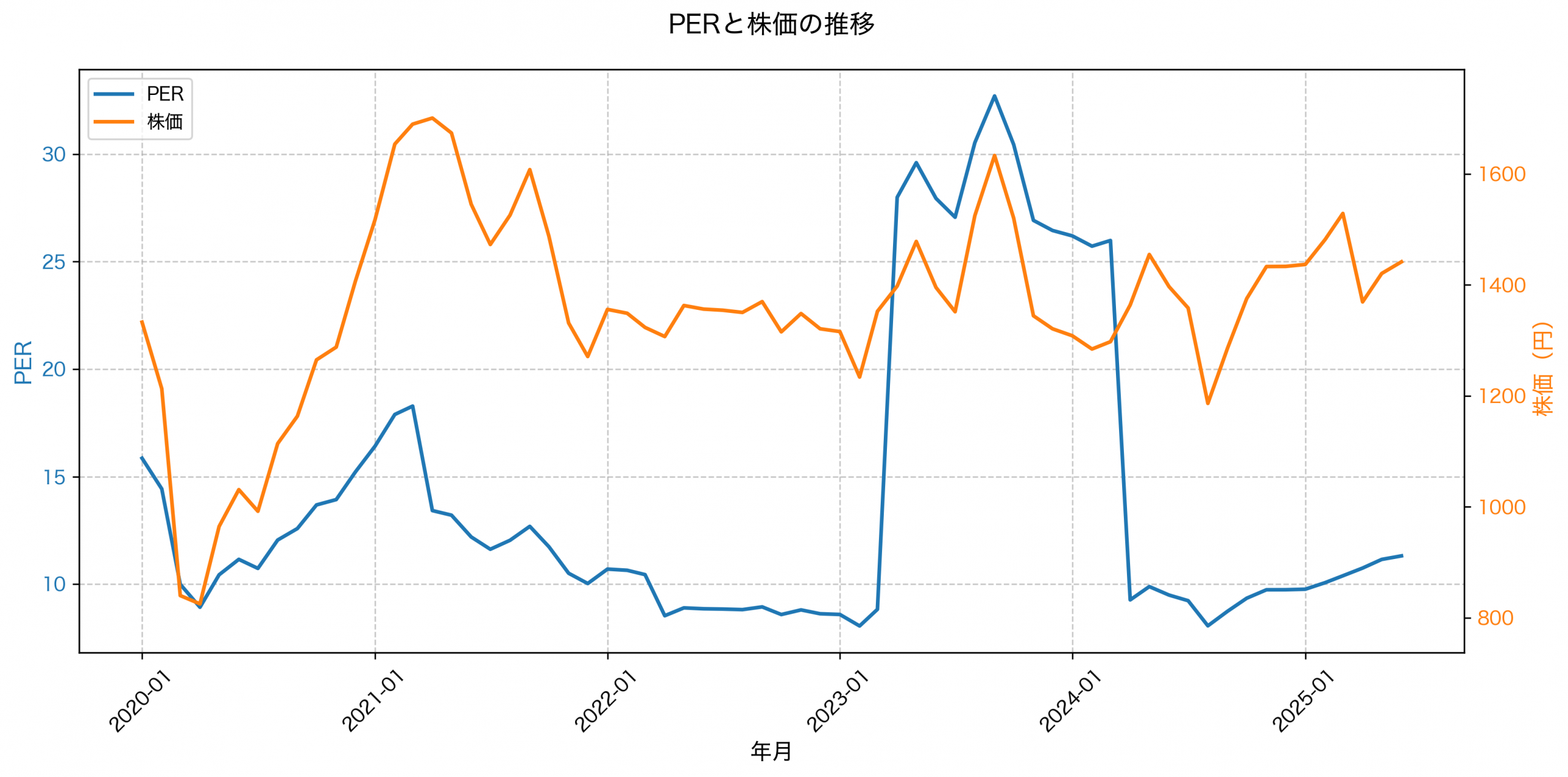 PER推移グラフ