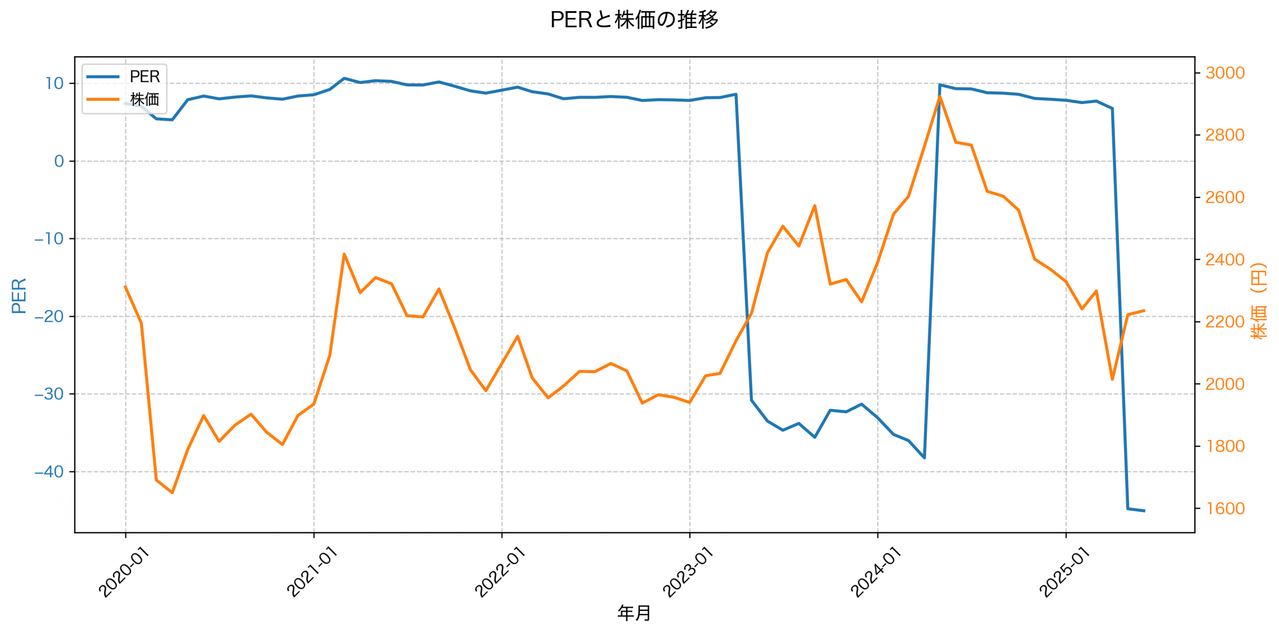 PER推移グラフ