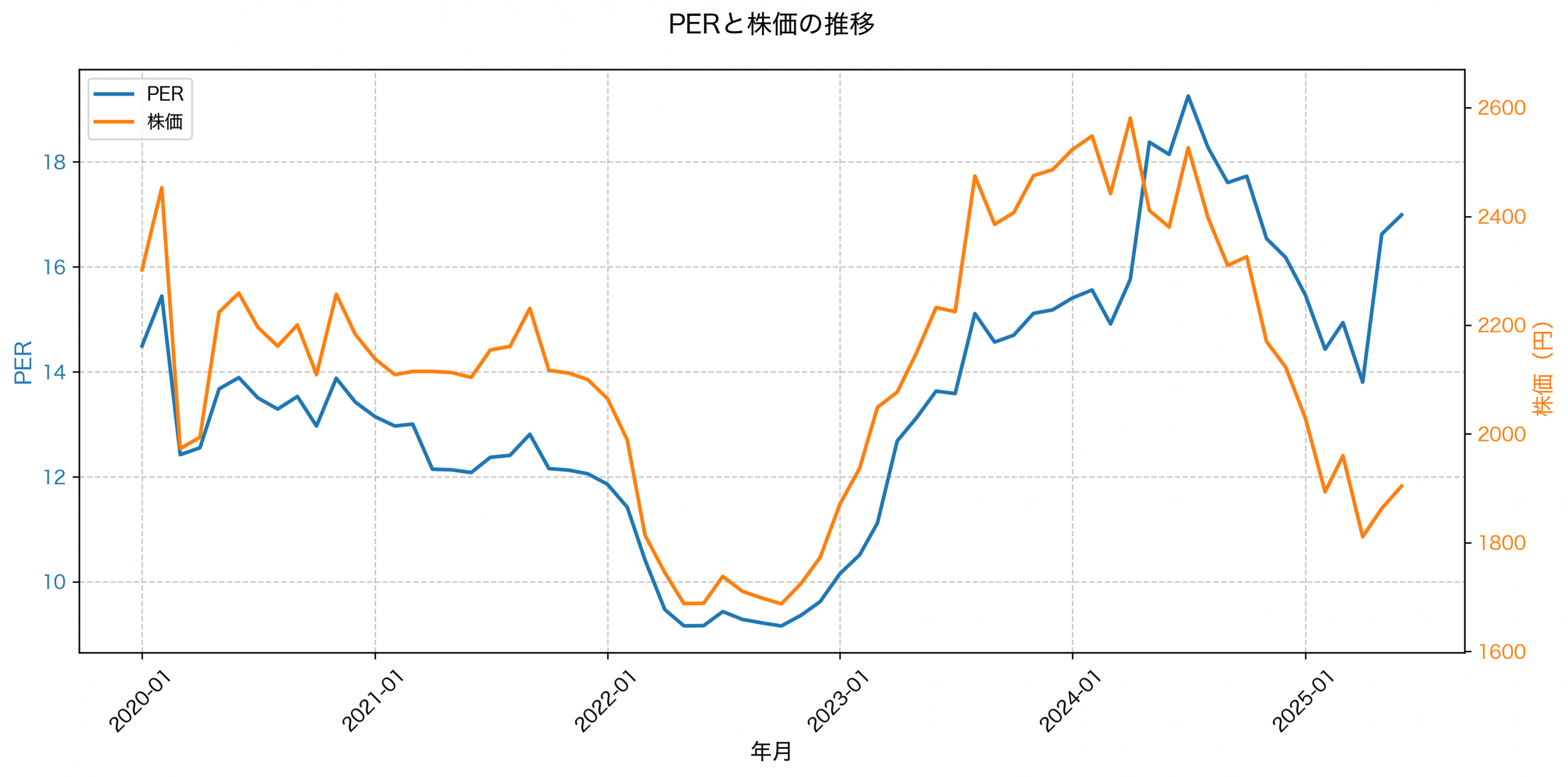PER推移グラフ