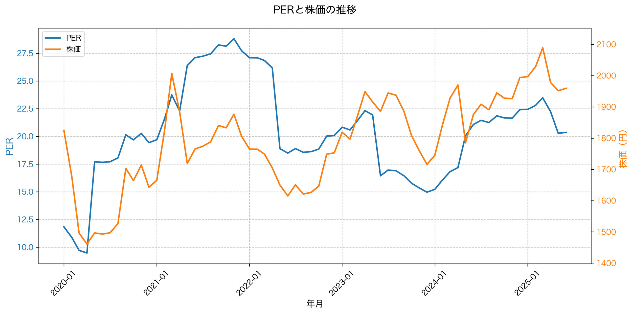 PER推移グラフ