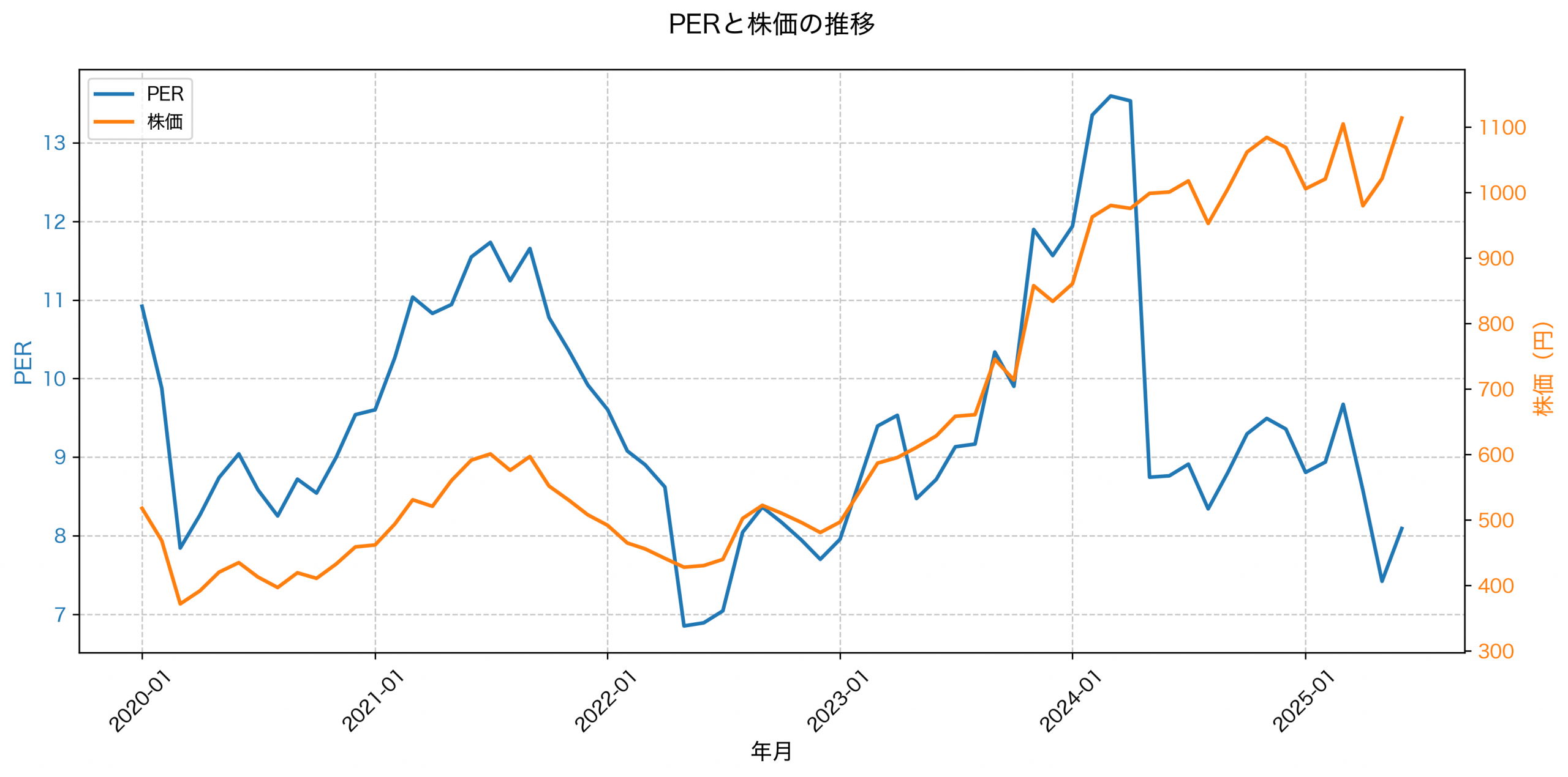 PER推移グラフ