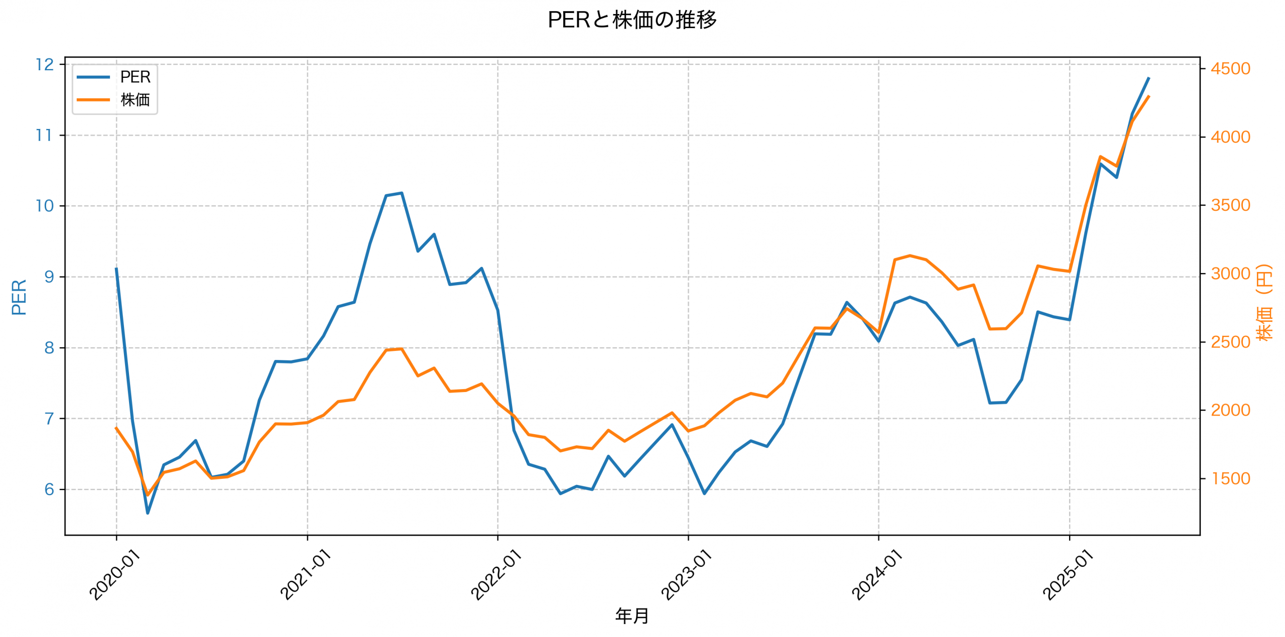 PER推移グラフ