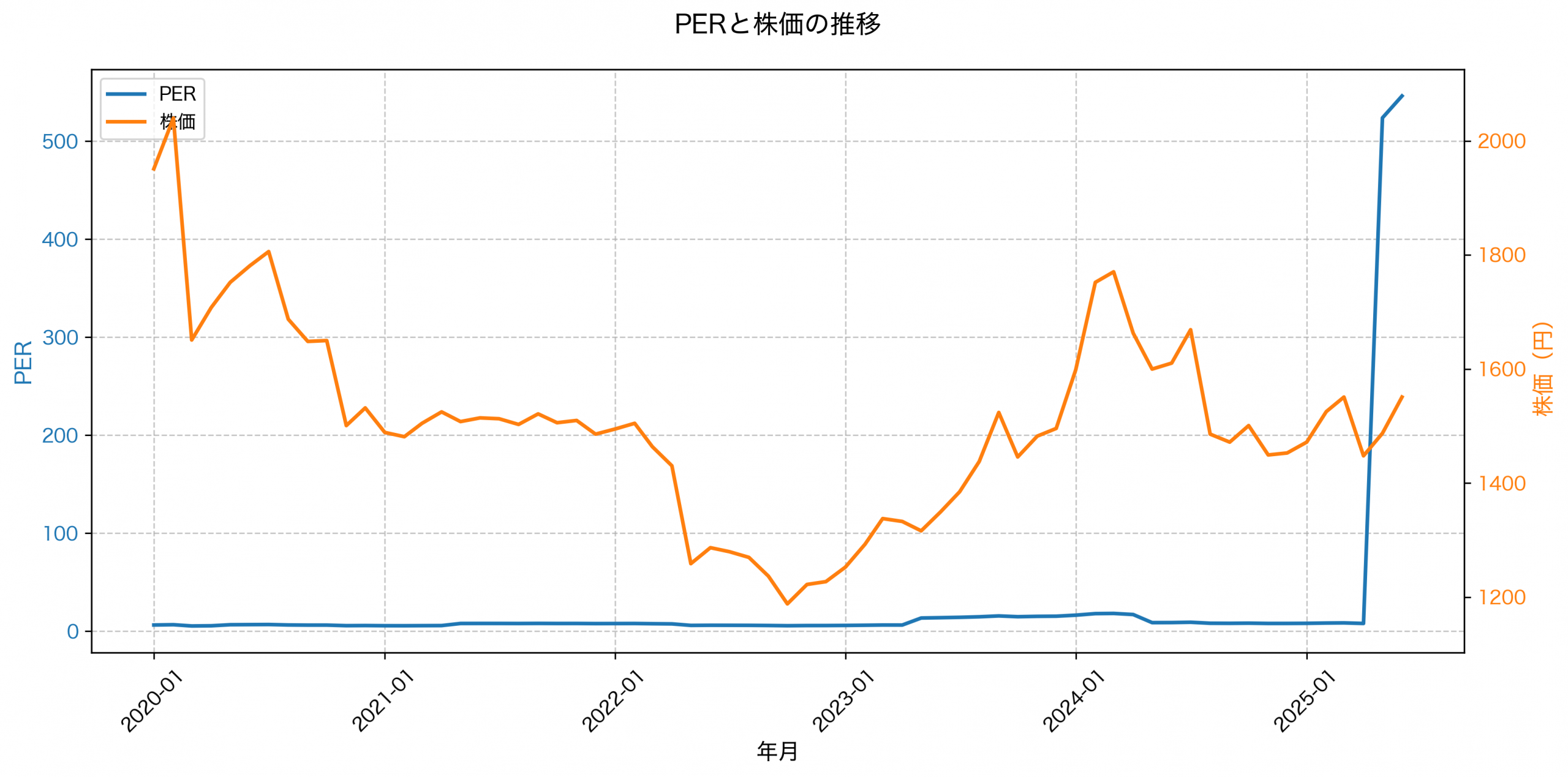 PER推移グラフ
