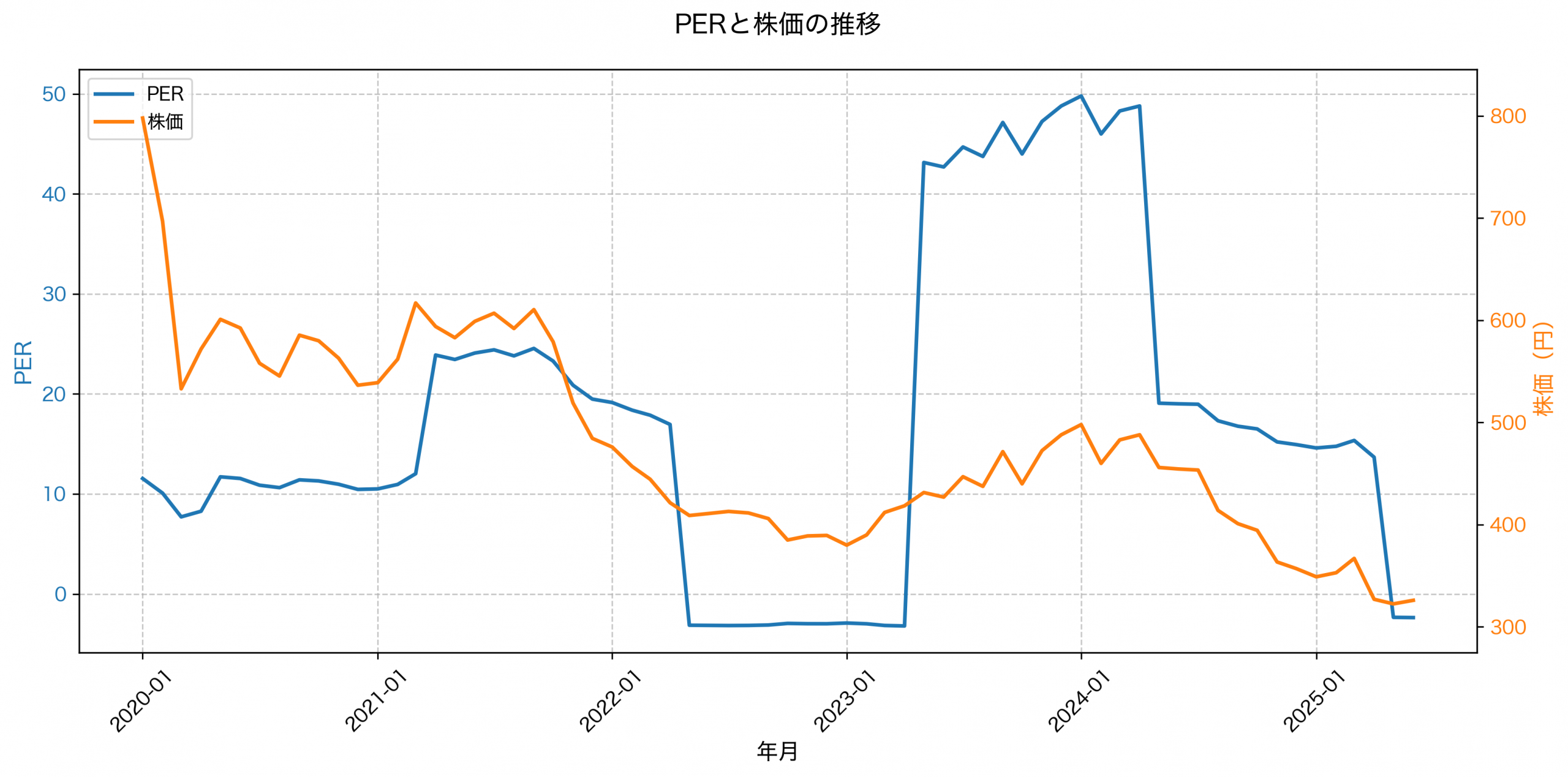 PER推移グラフ