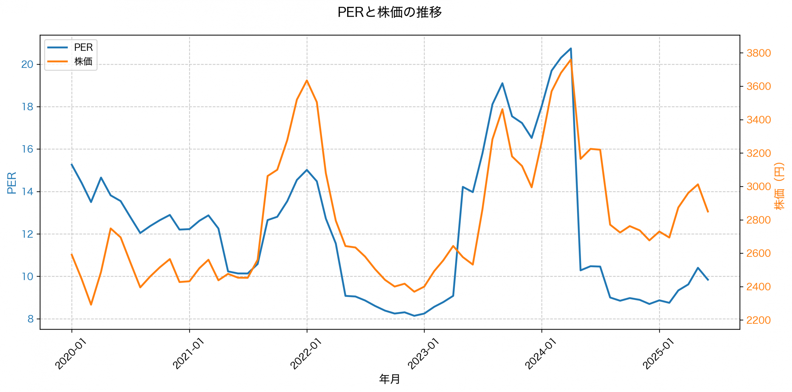 PER推移グラフ