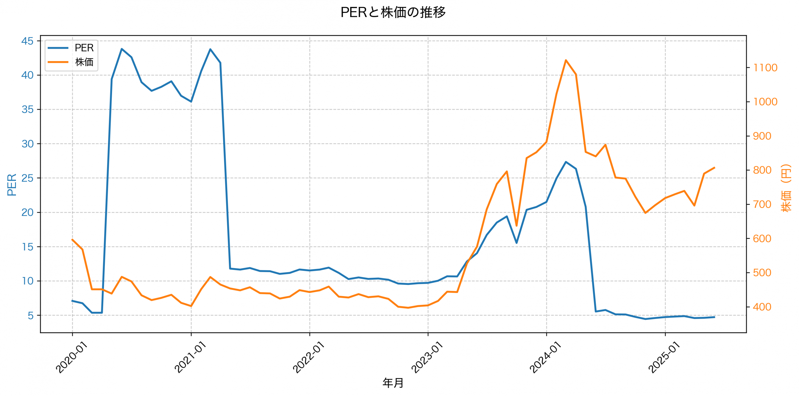 PER推移グラフ
