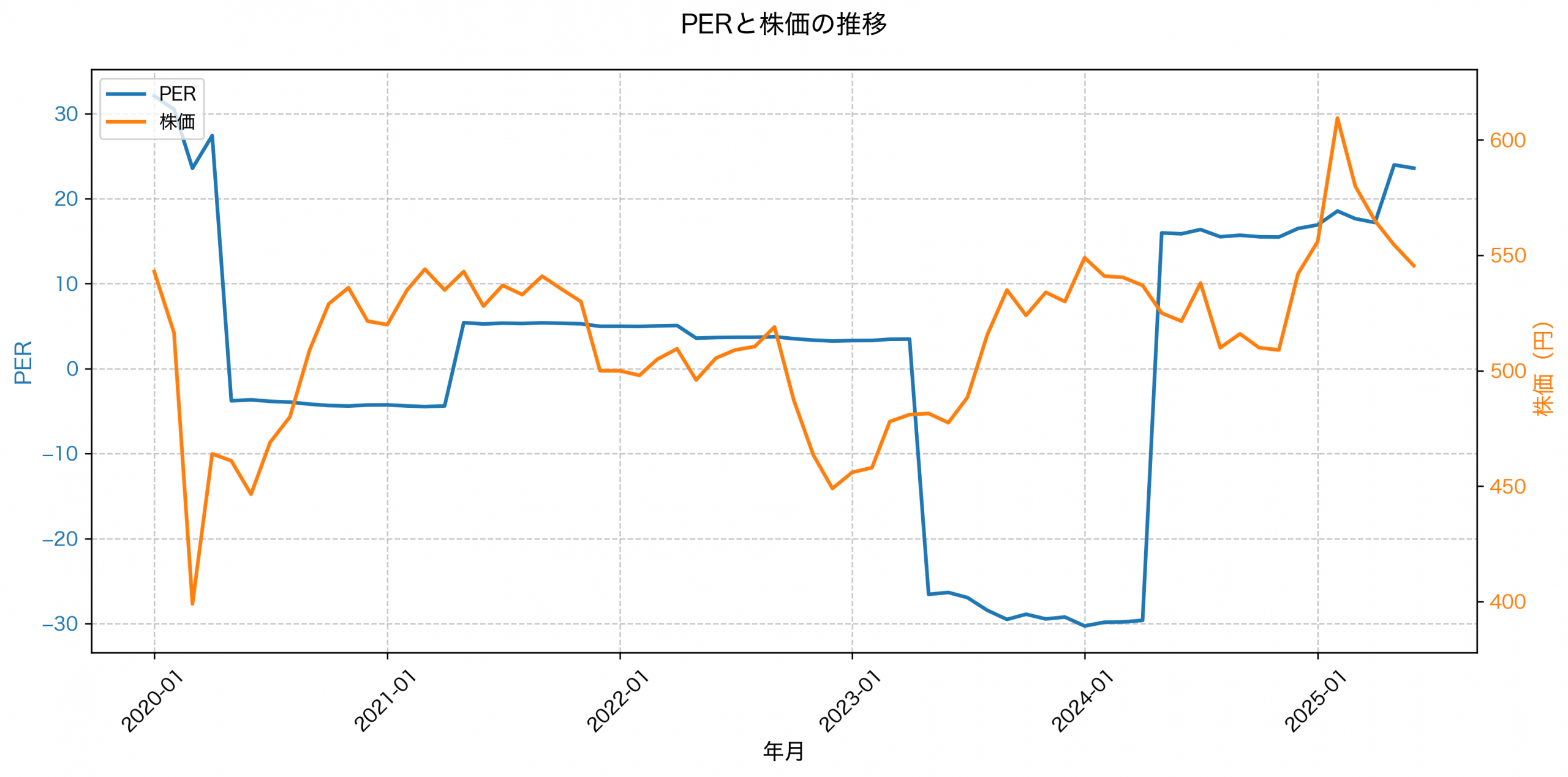 PER推移グラフ