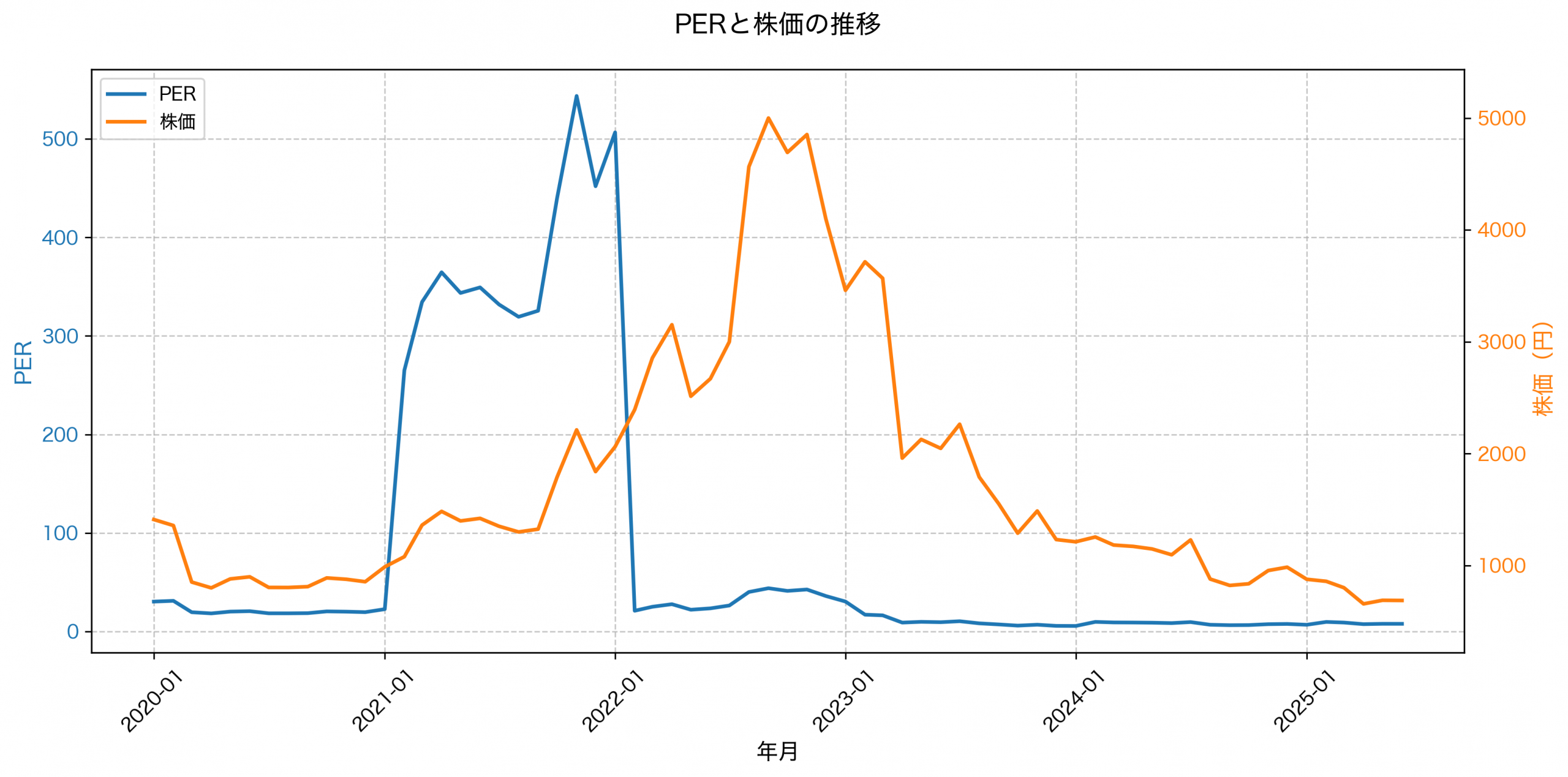 PER推移グラフ