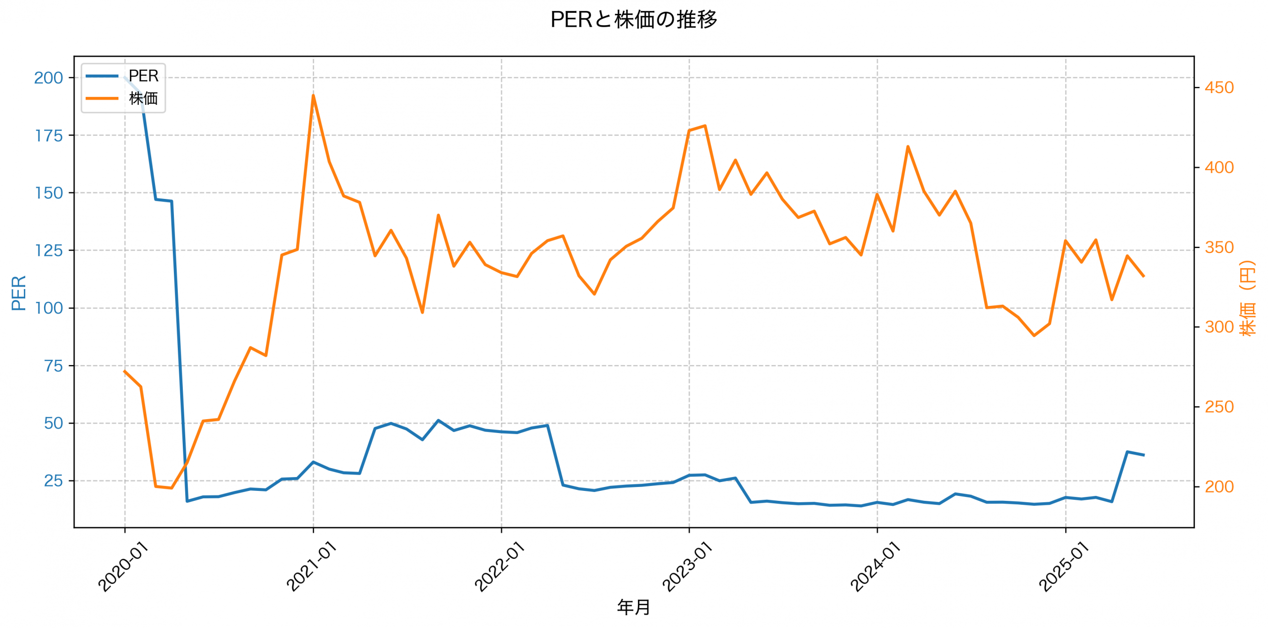 PER推移グラフ