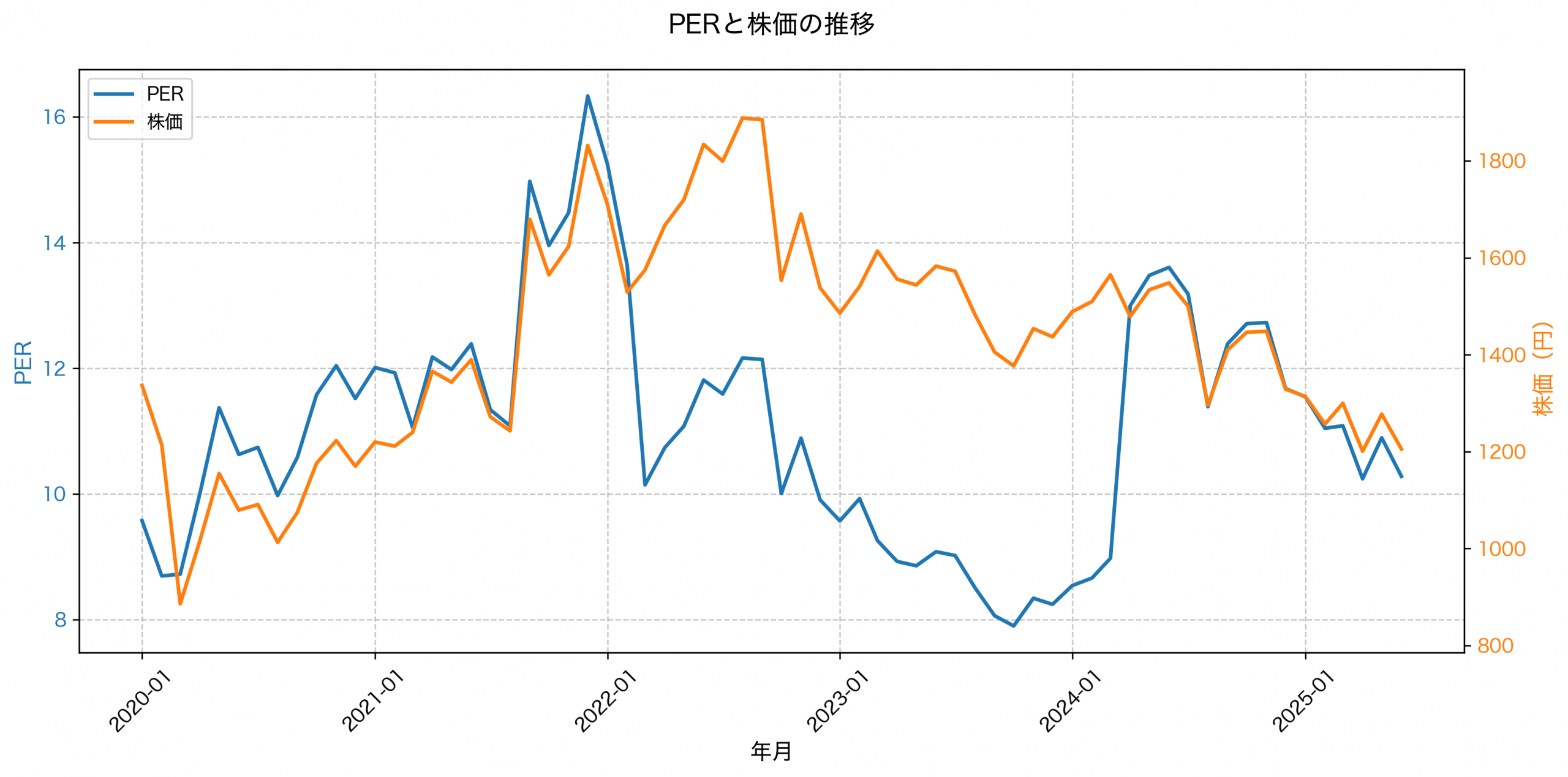 PER推移グラフ