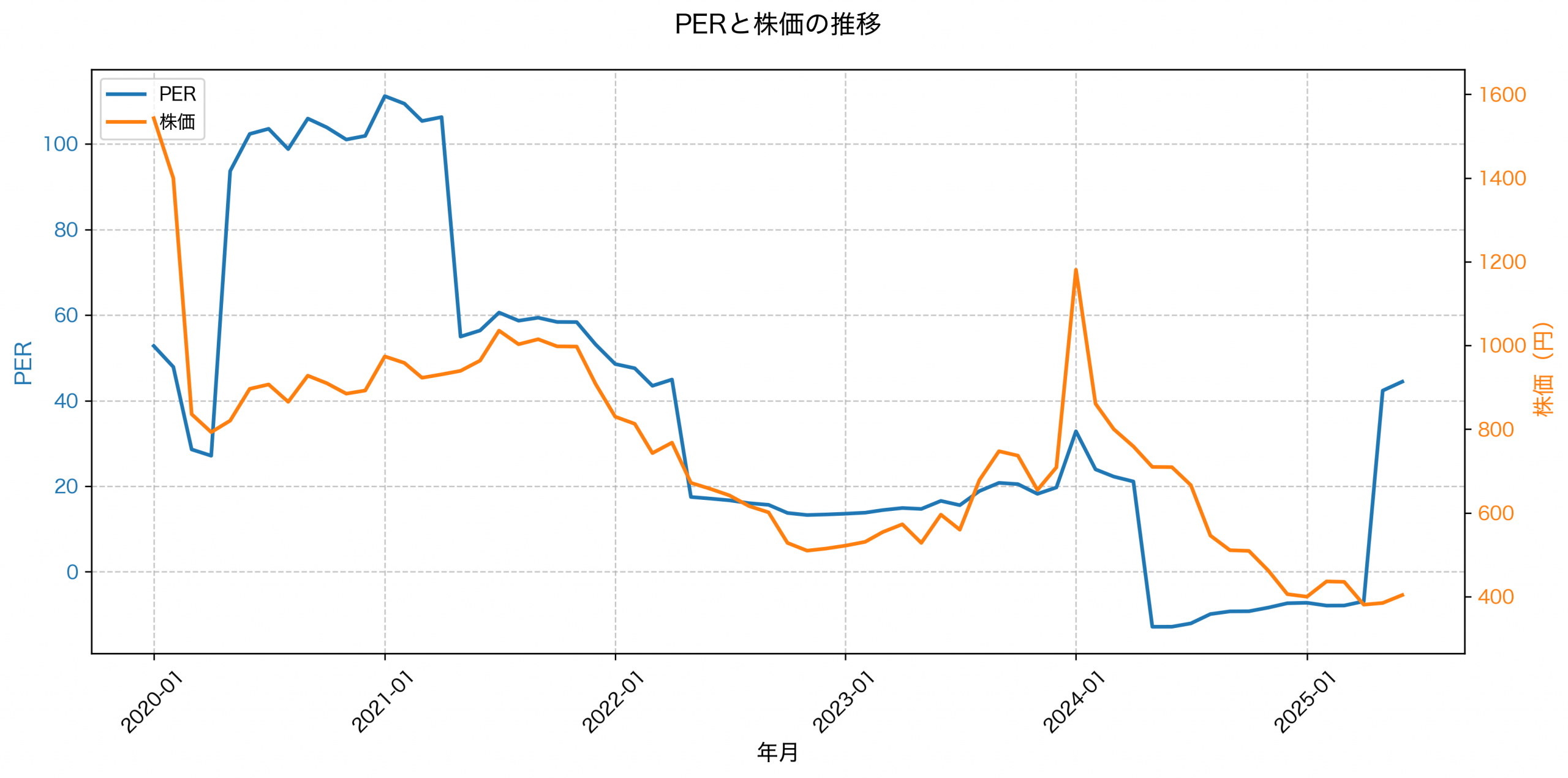 PER推移グラフ