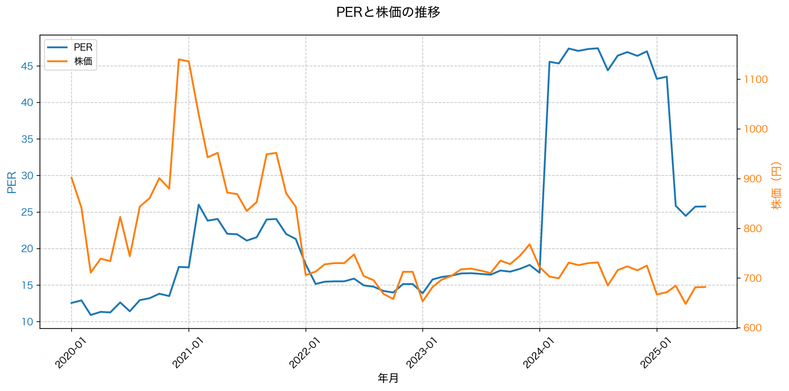 PER推移グラフ