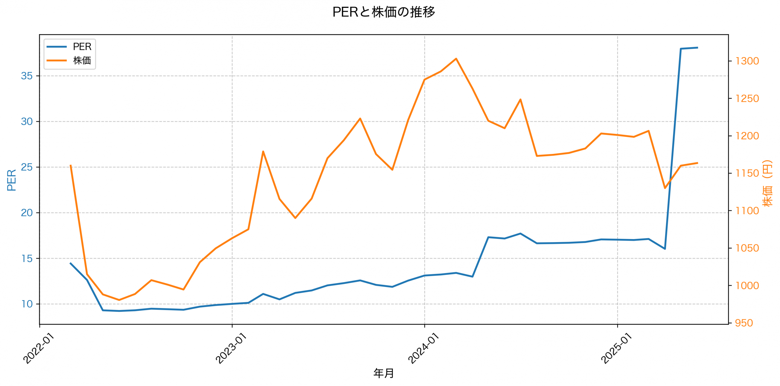 PER推移グラフ