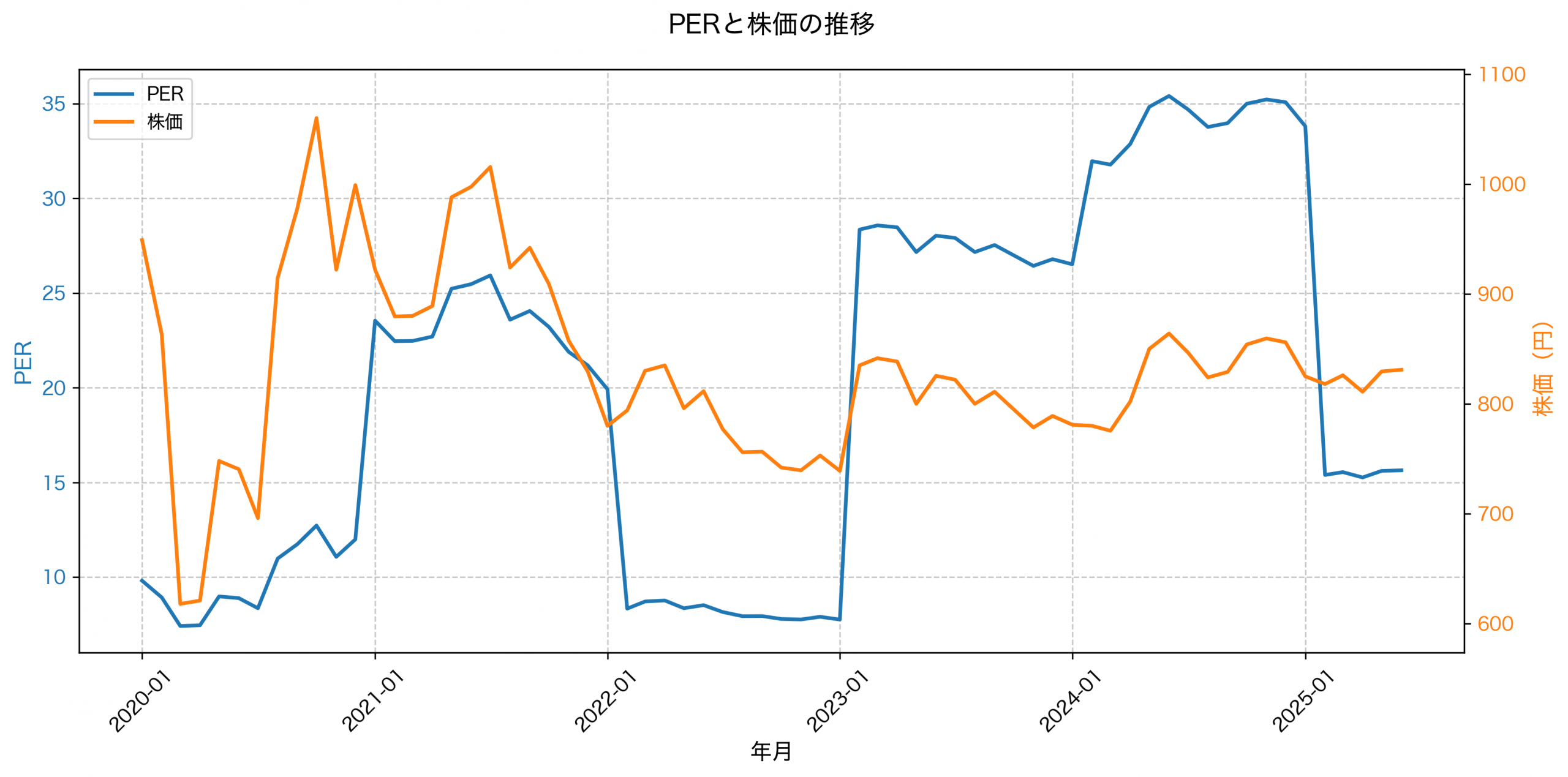 PER推移グラフ