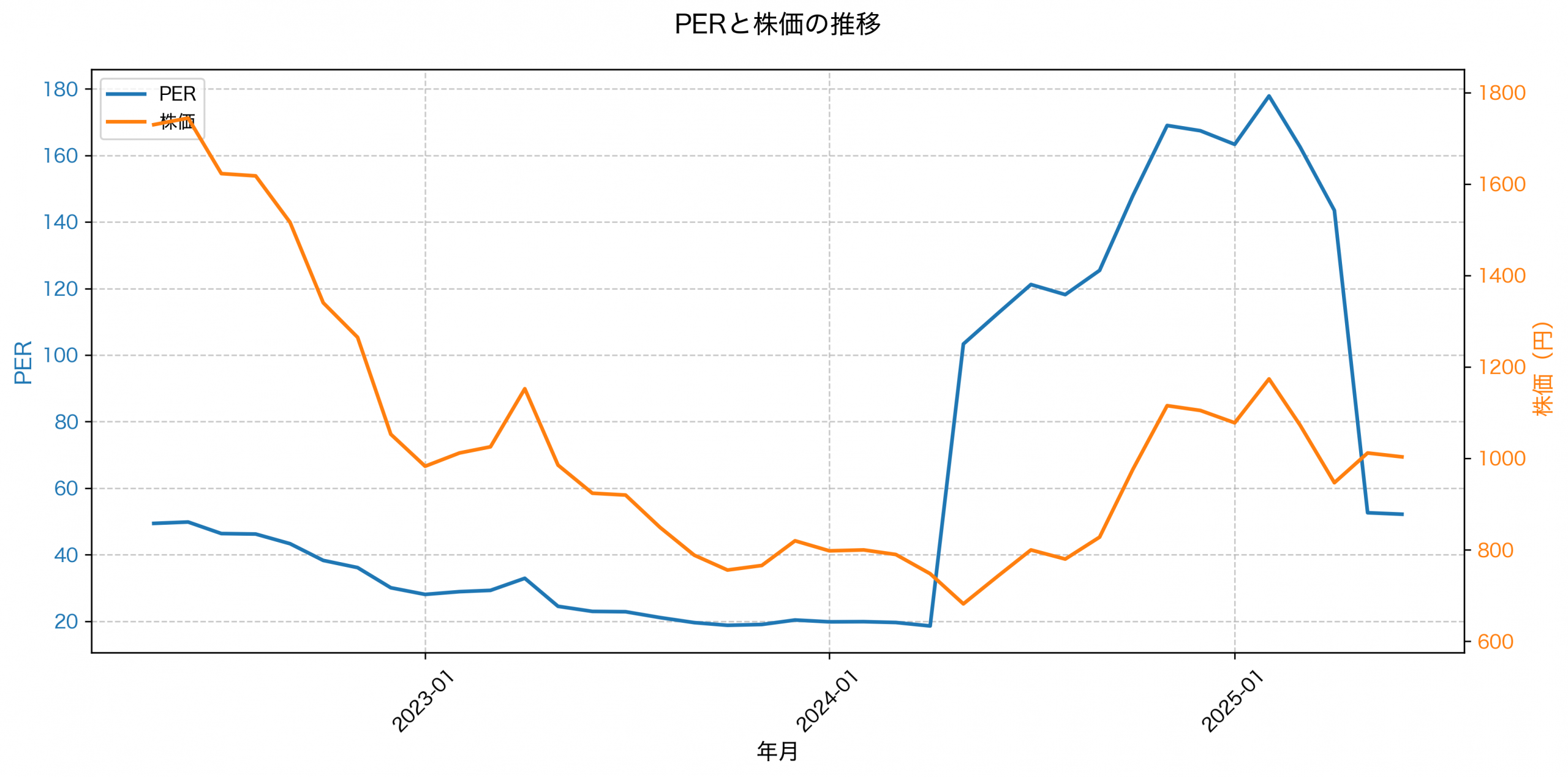 PER推移グラフ