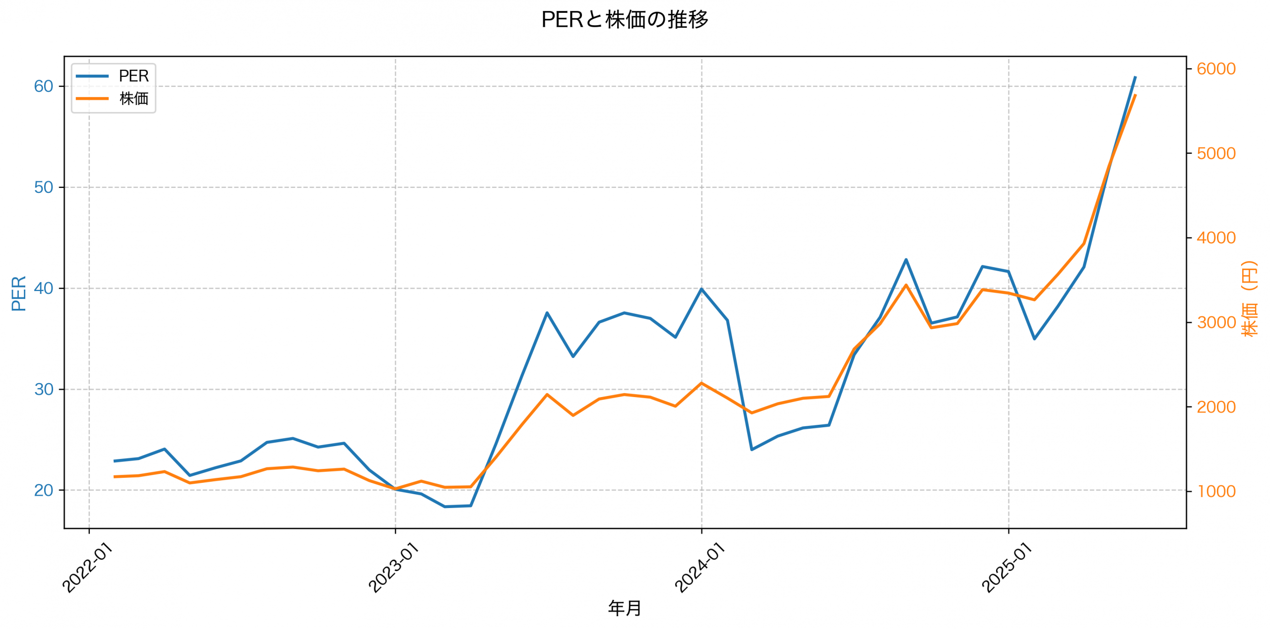 PER推移グラフ