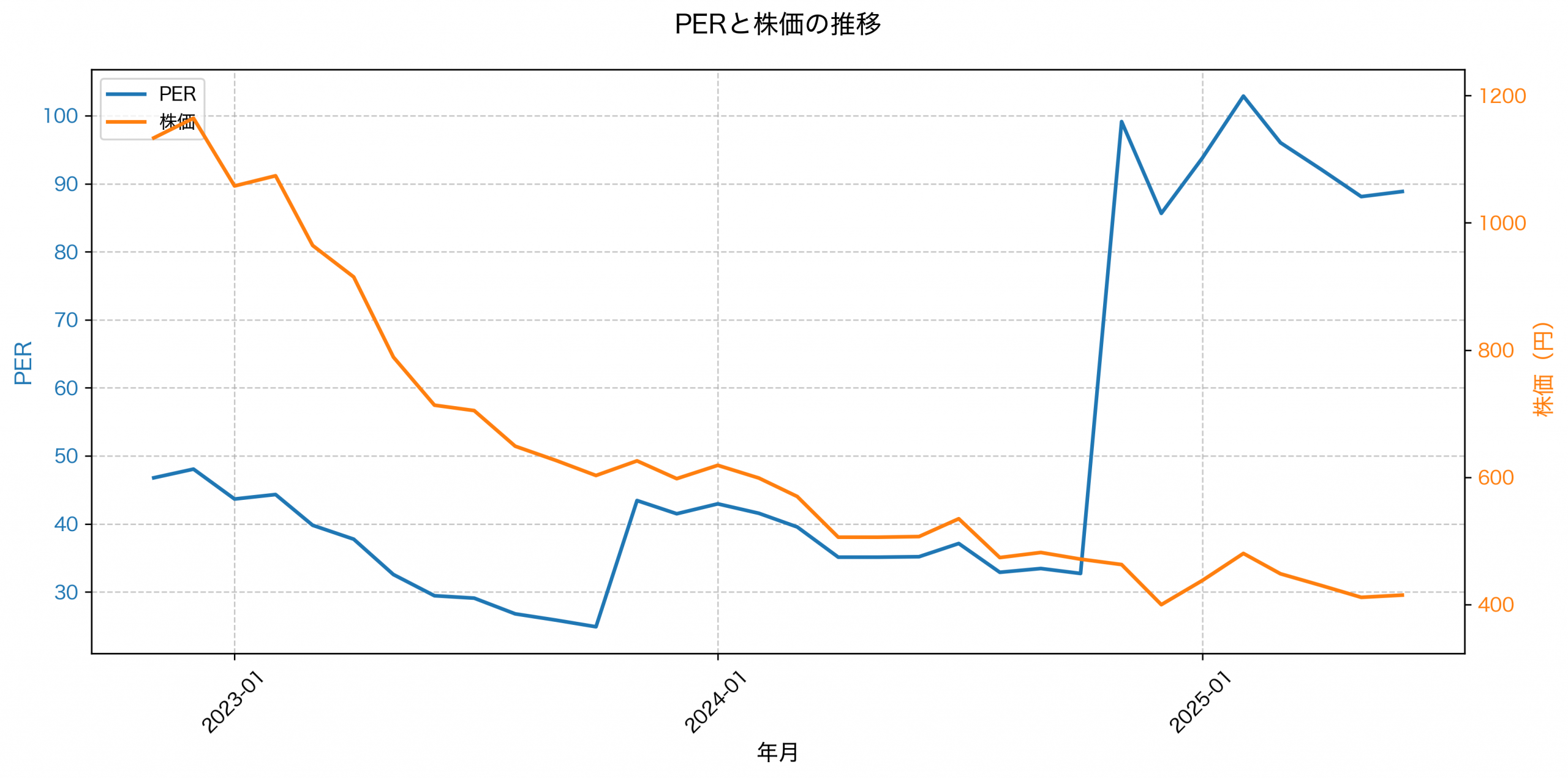 PER推移グラフ