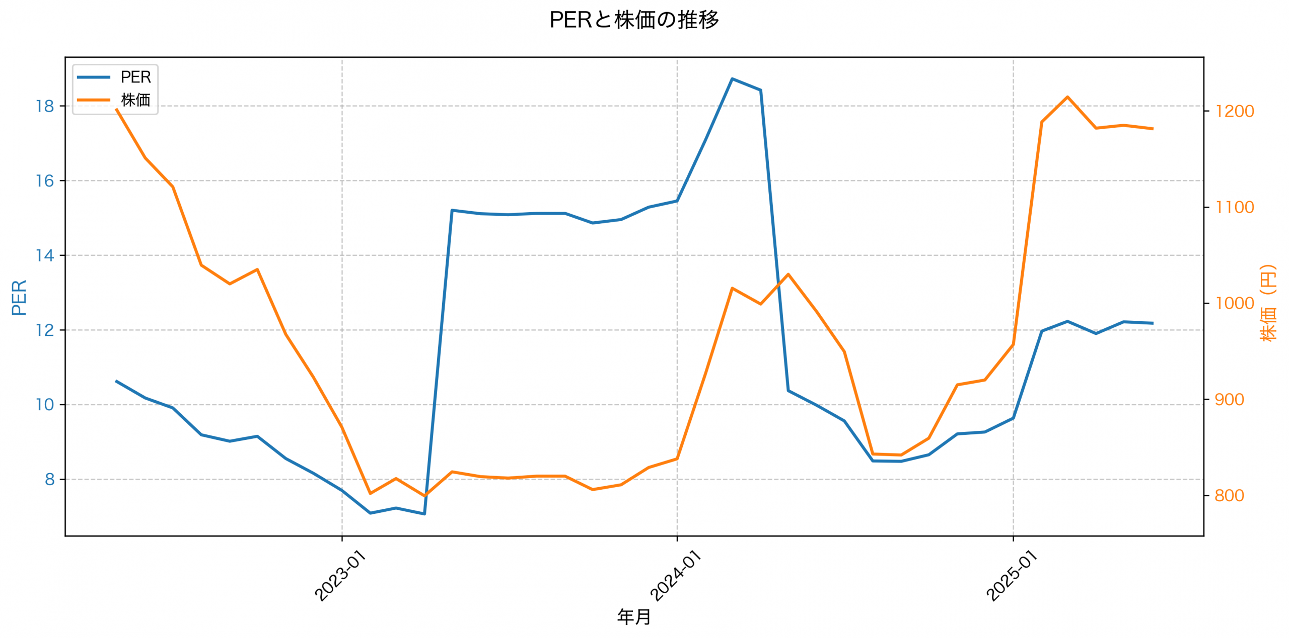 PER推移グラフ