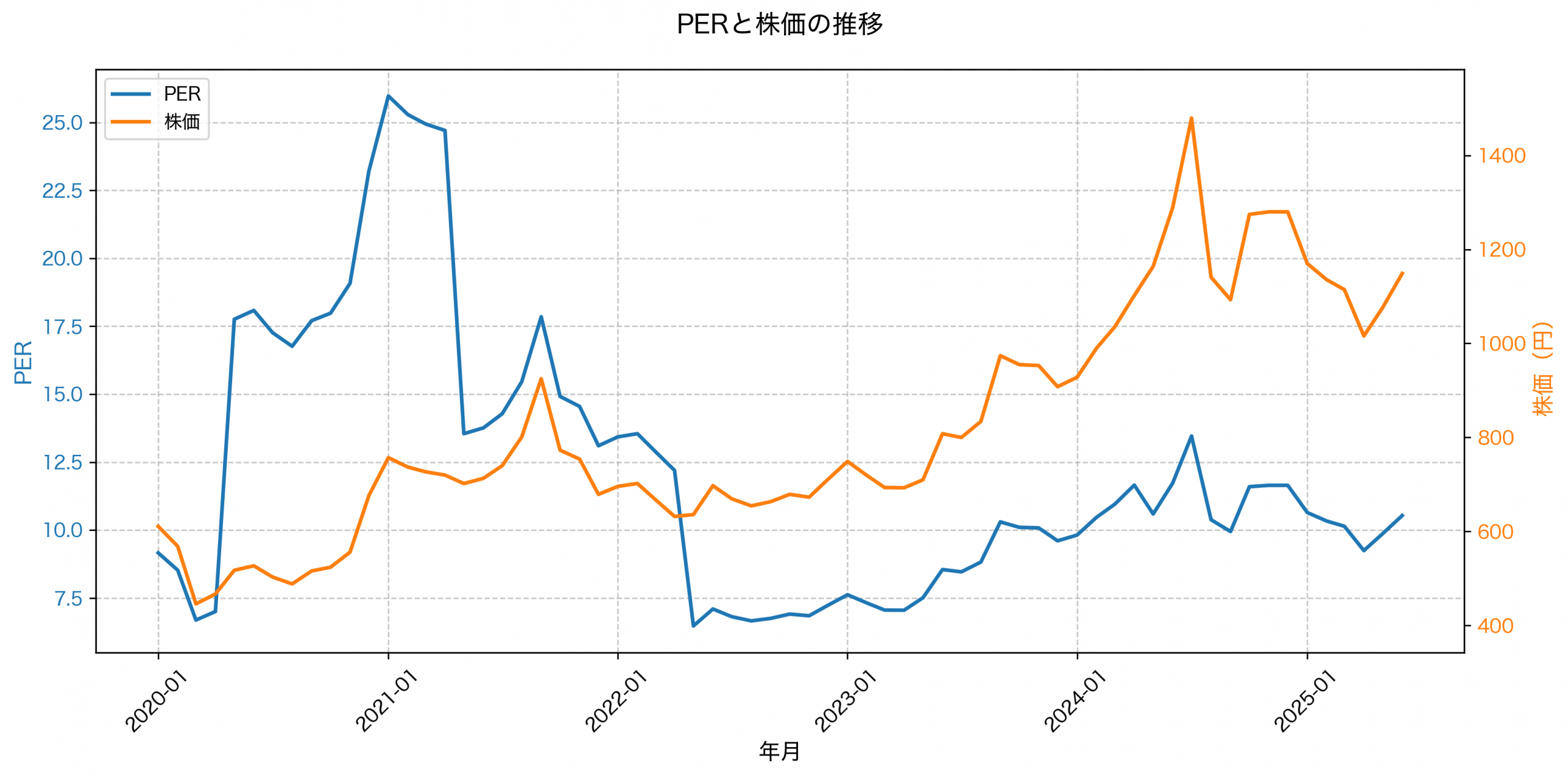 PER推移グラフ