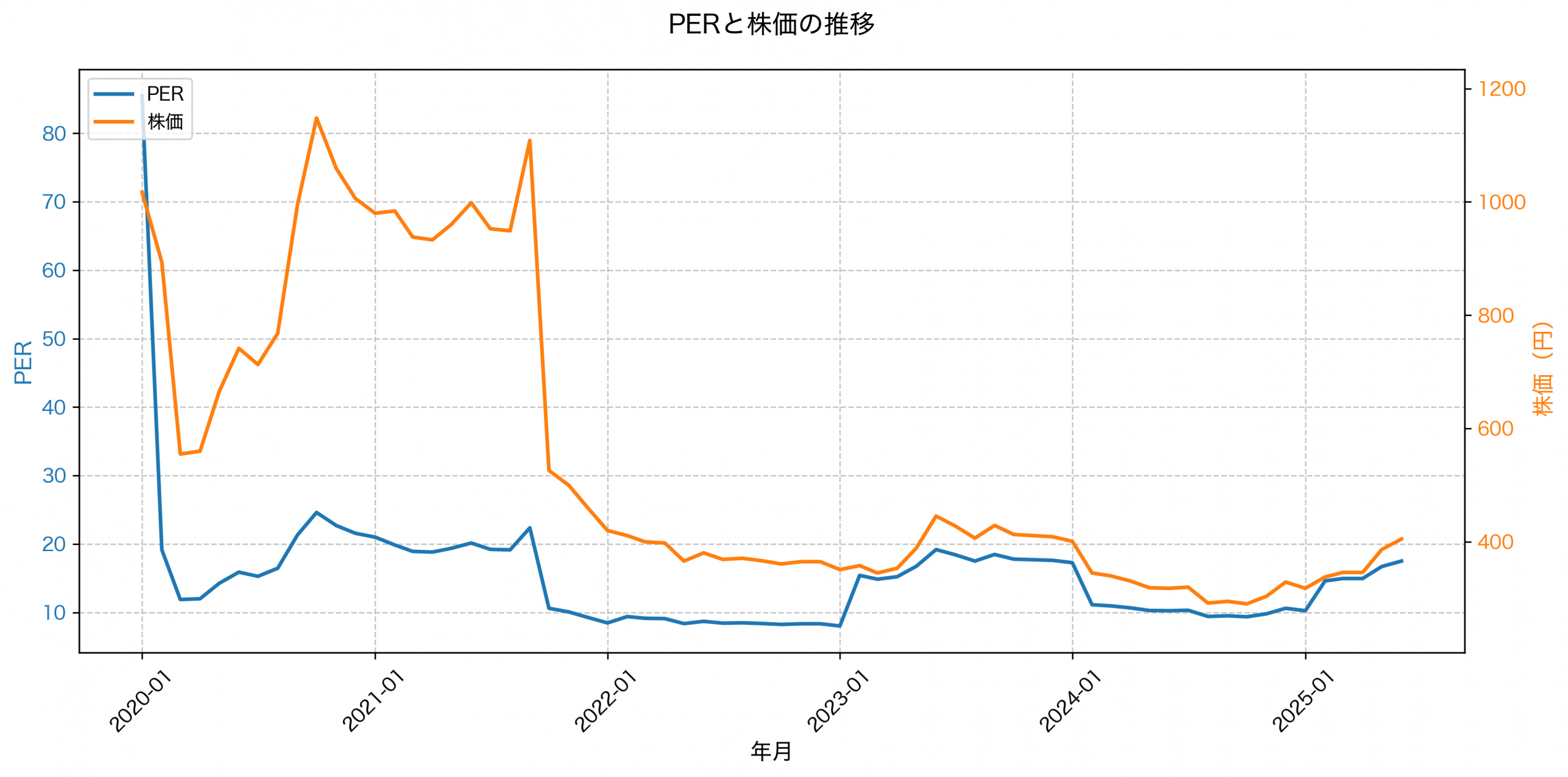 PER推移グラフ