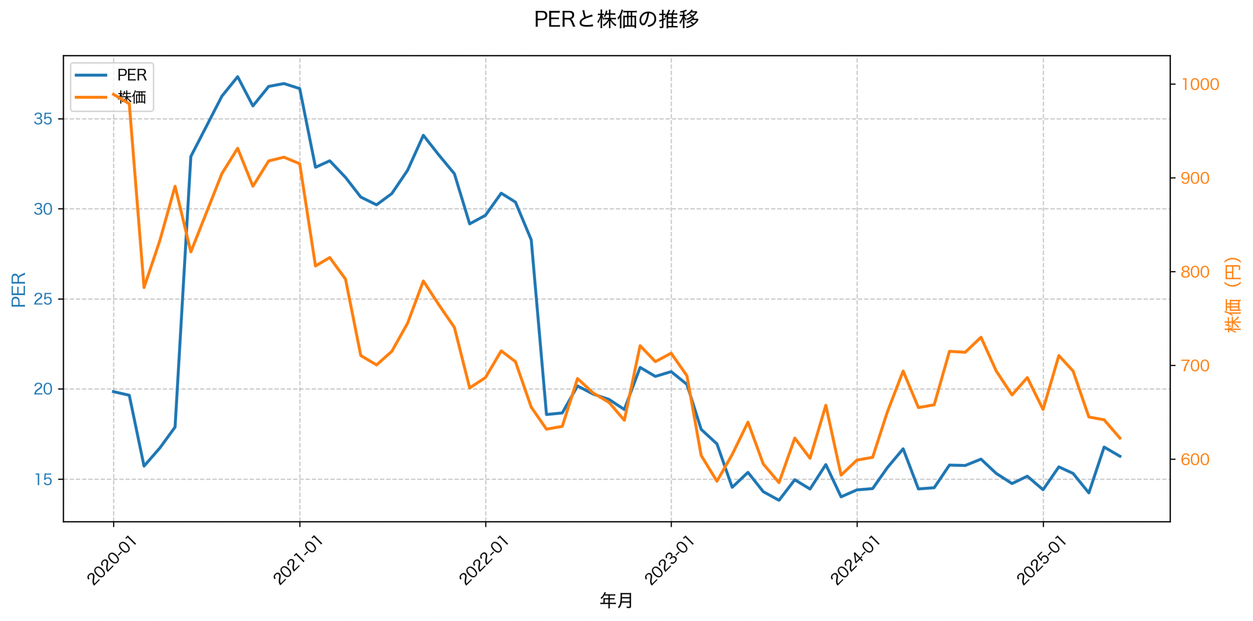 PER推移グラフ
