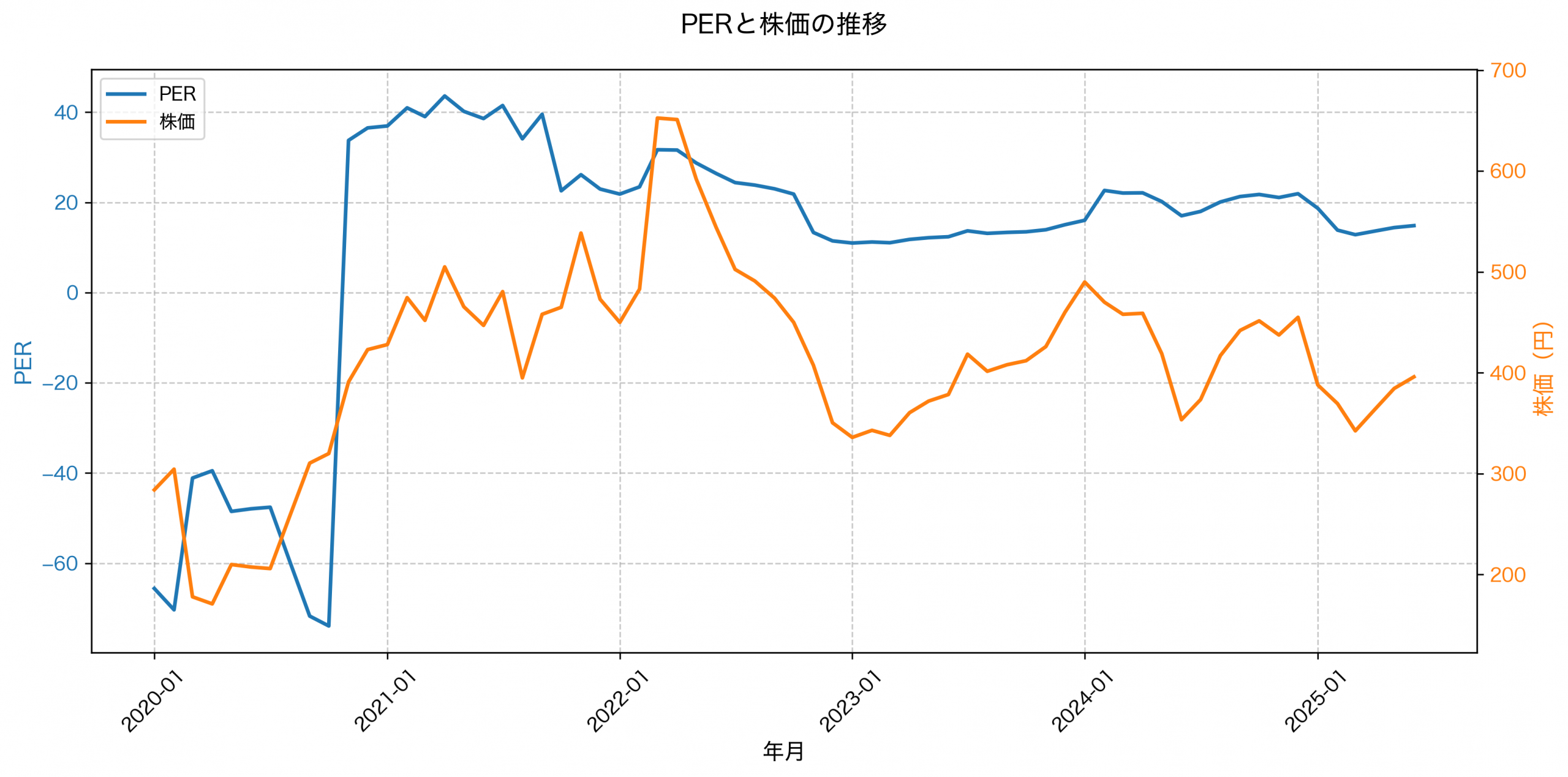 PER推移グラフ