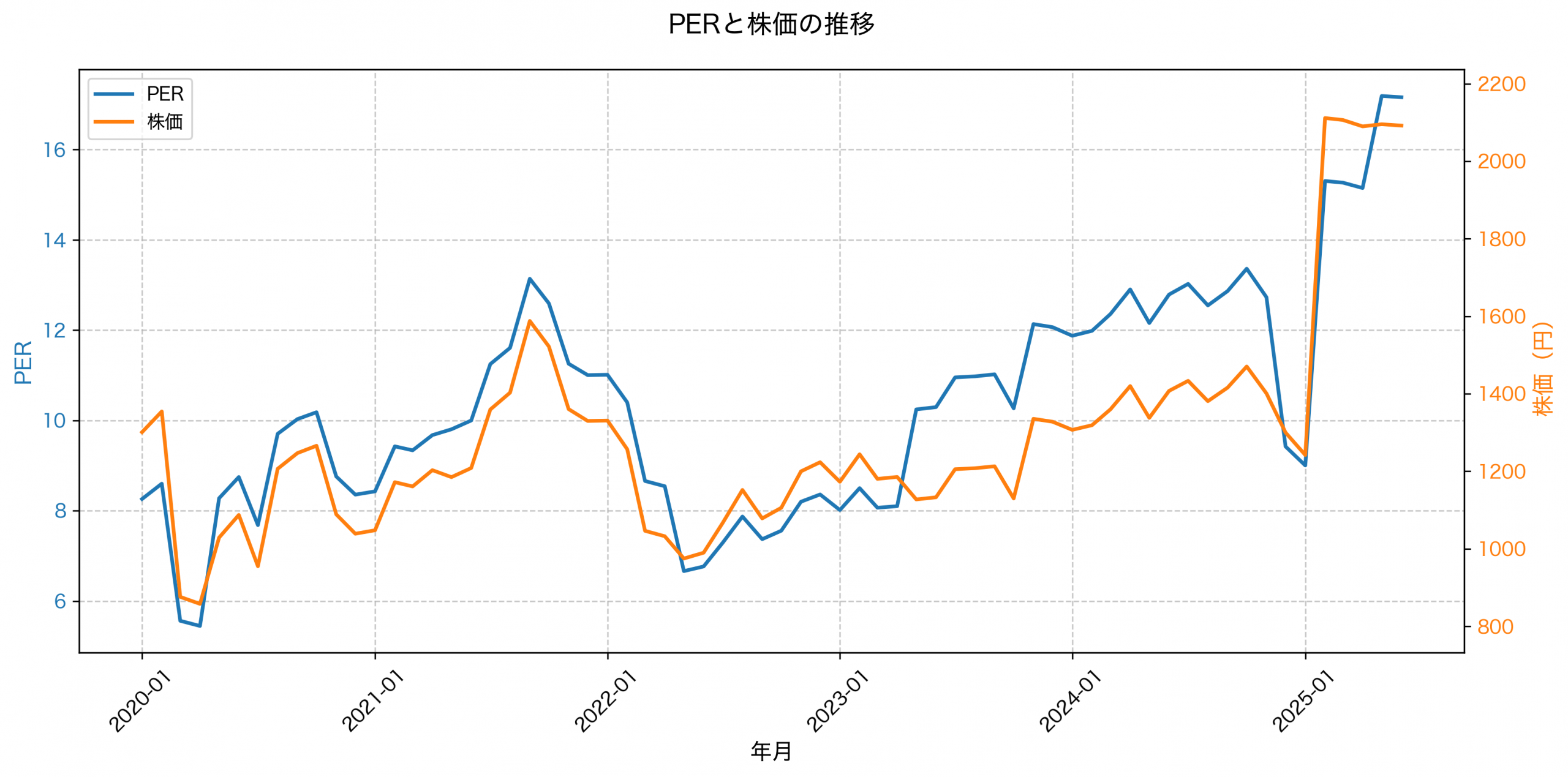 PER推移グラフ