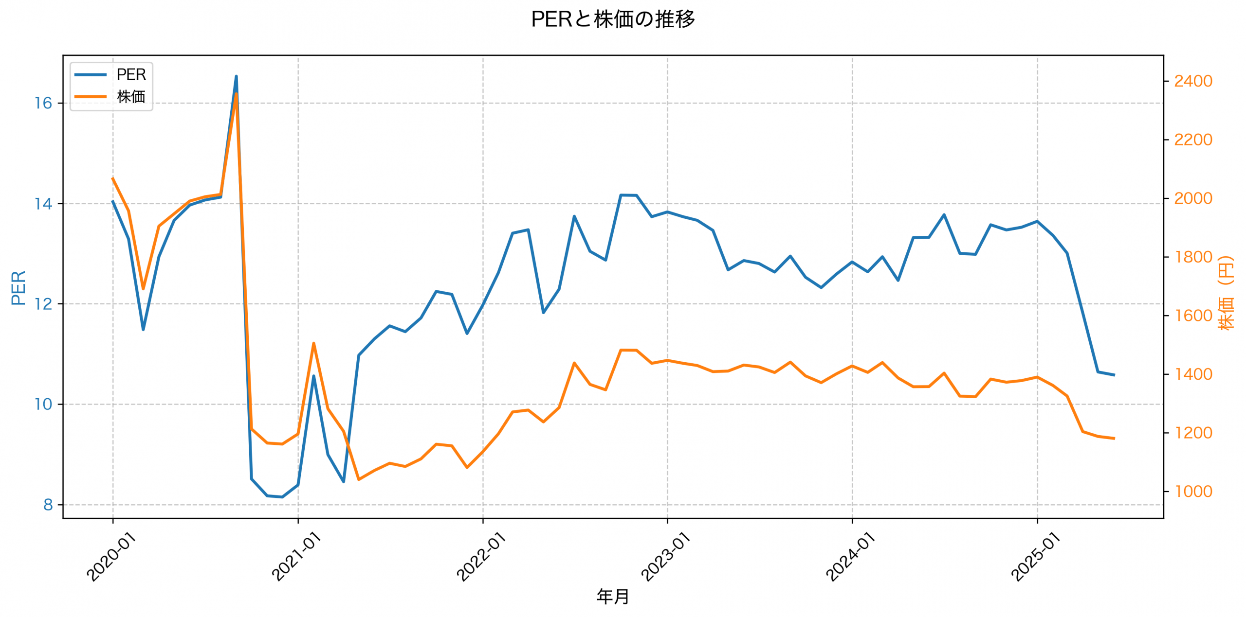 PER推移グラフ