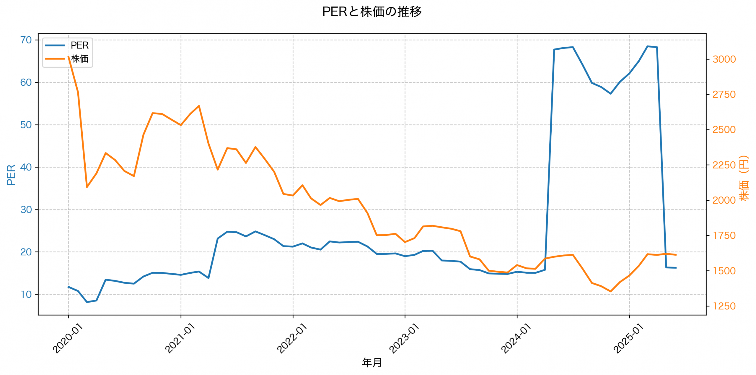 PER推移グラフ