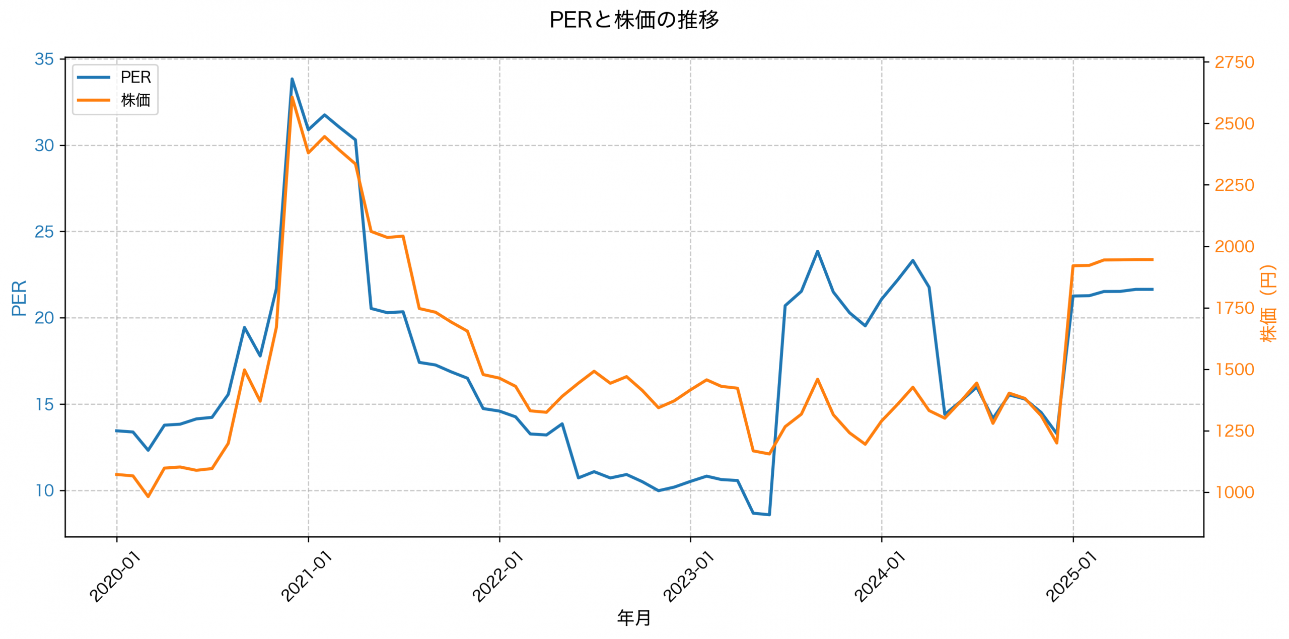 PER推移グラフ