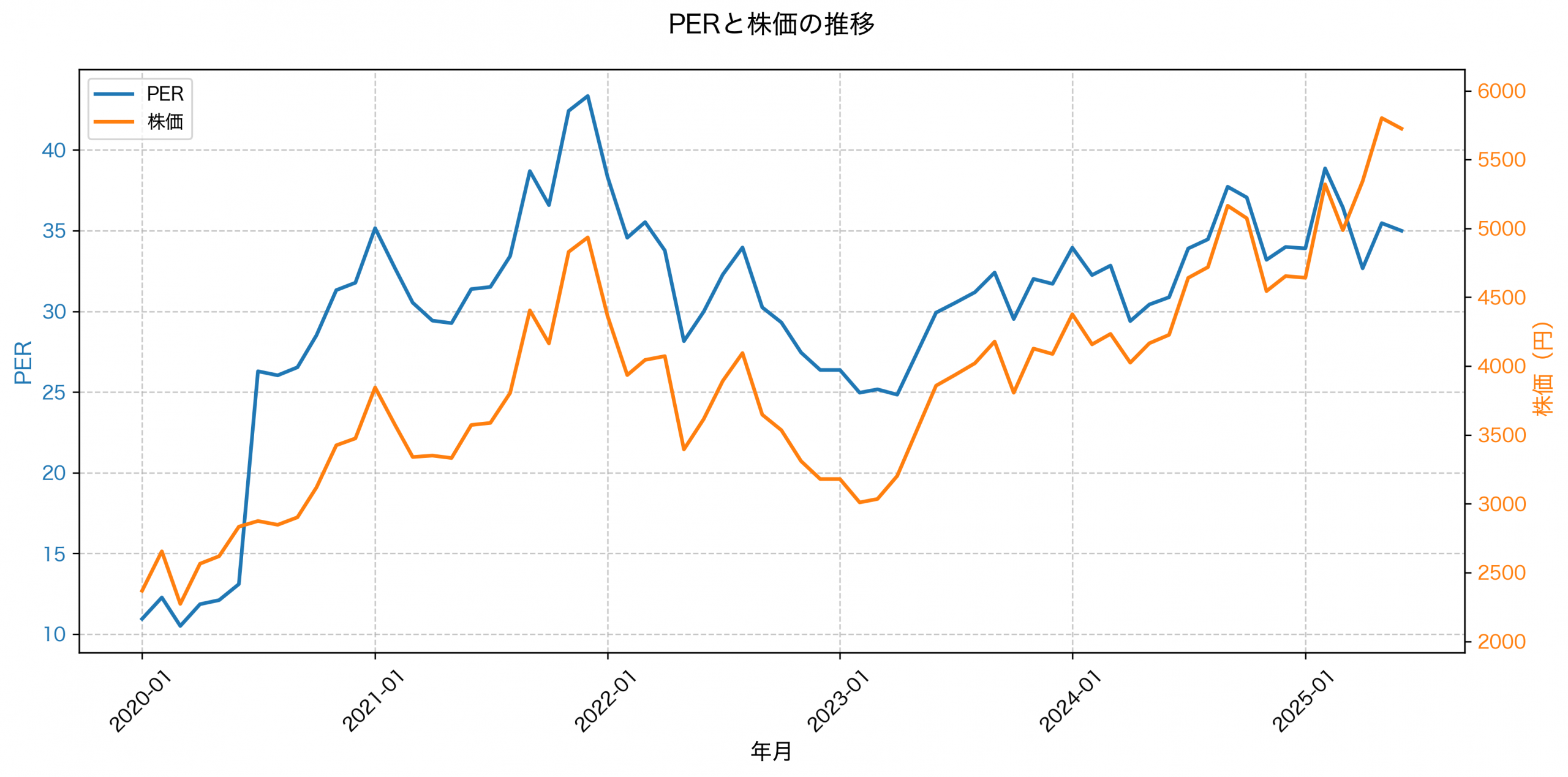 PER推移グラフ