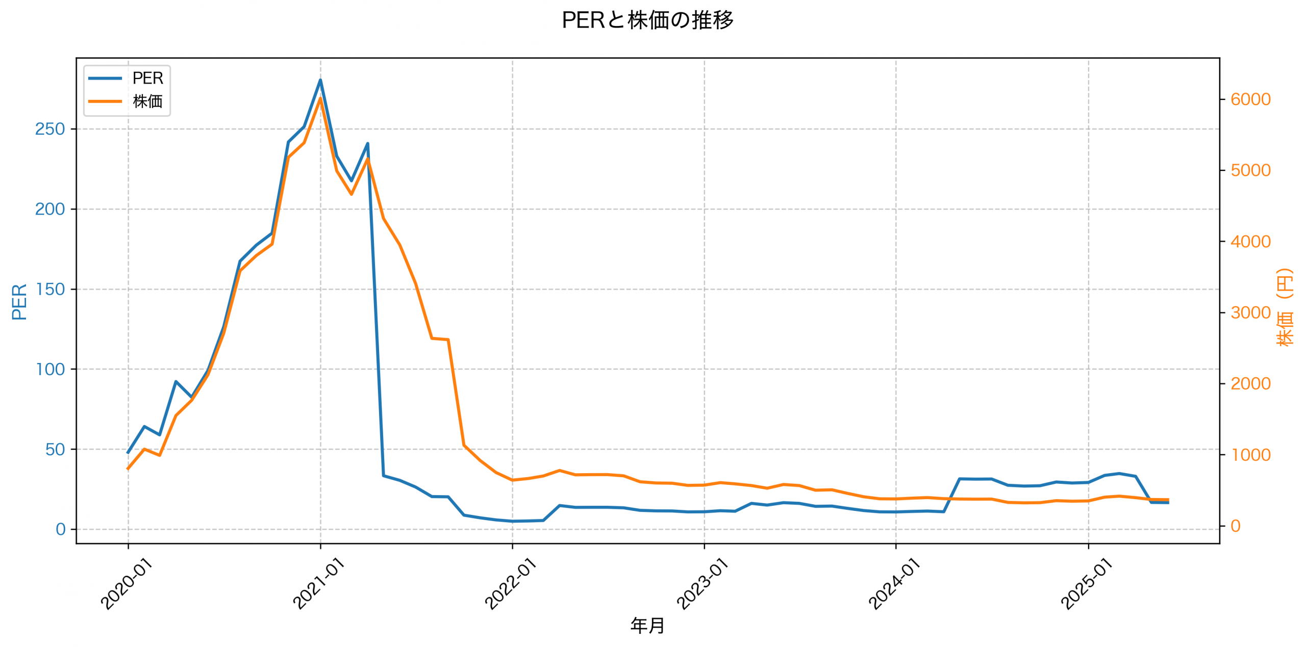 PER推移グラフ