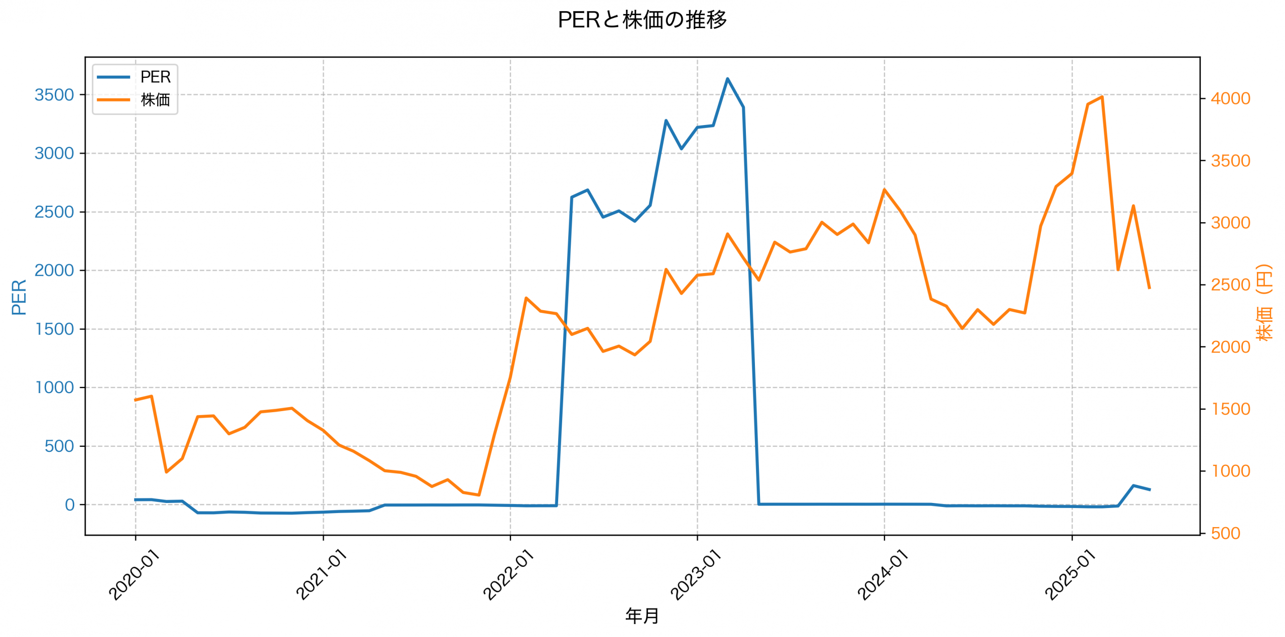 PER推移グラフ