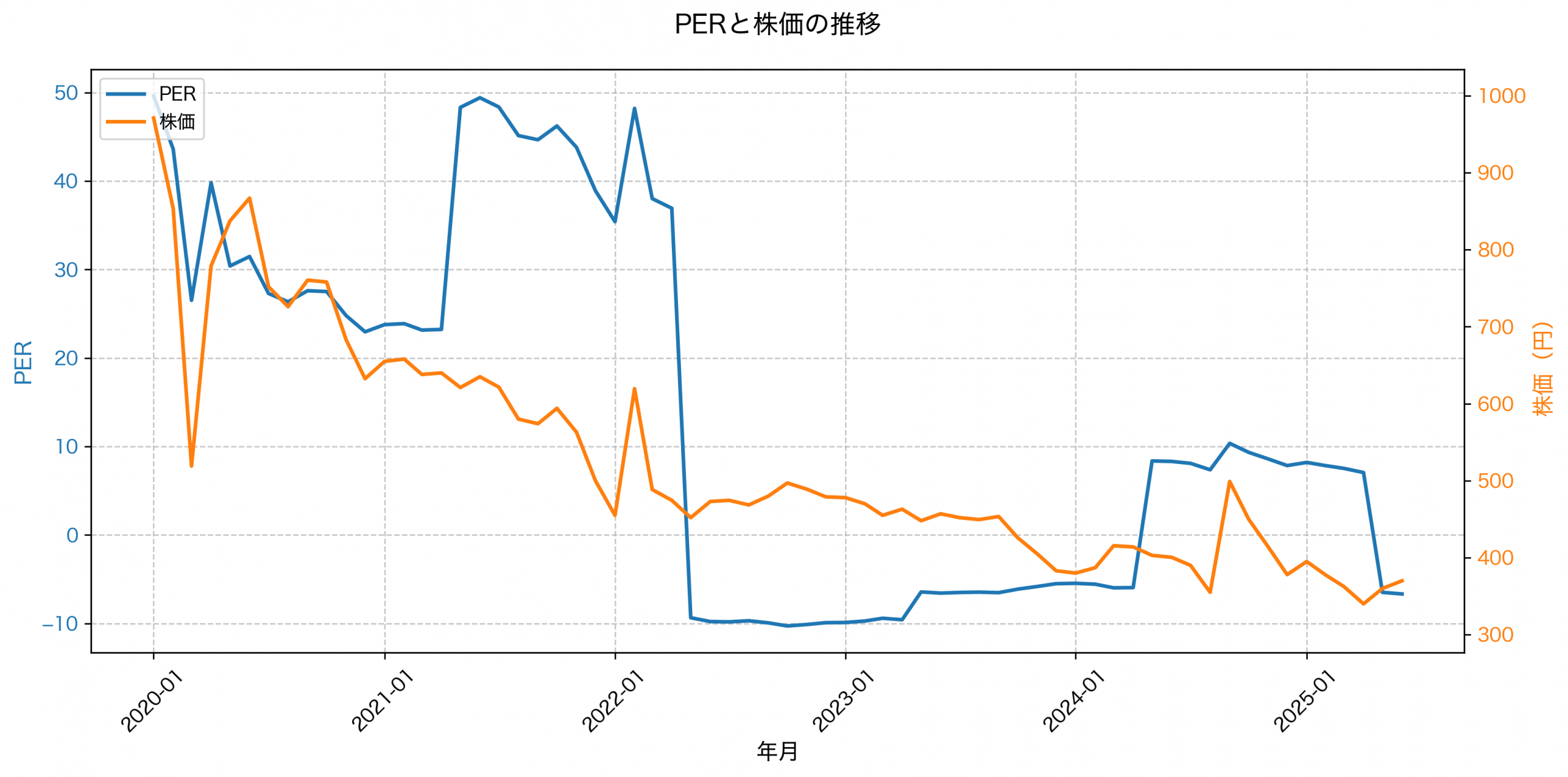 PER推移グラフ