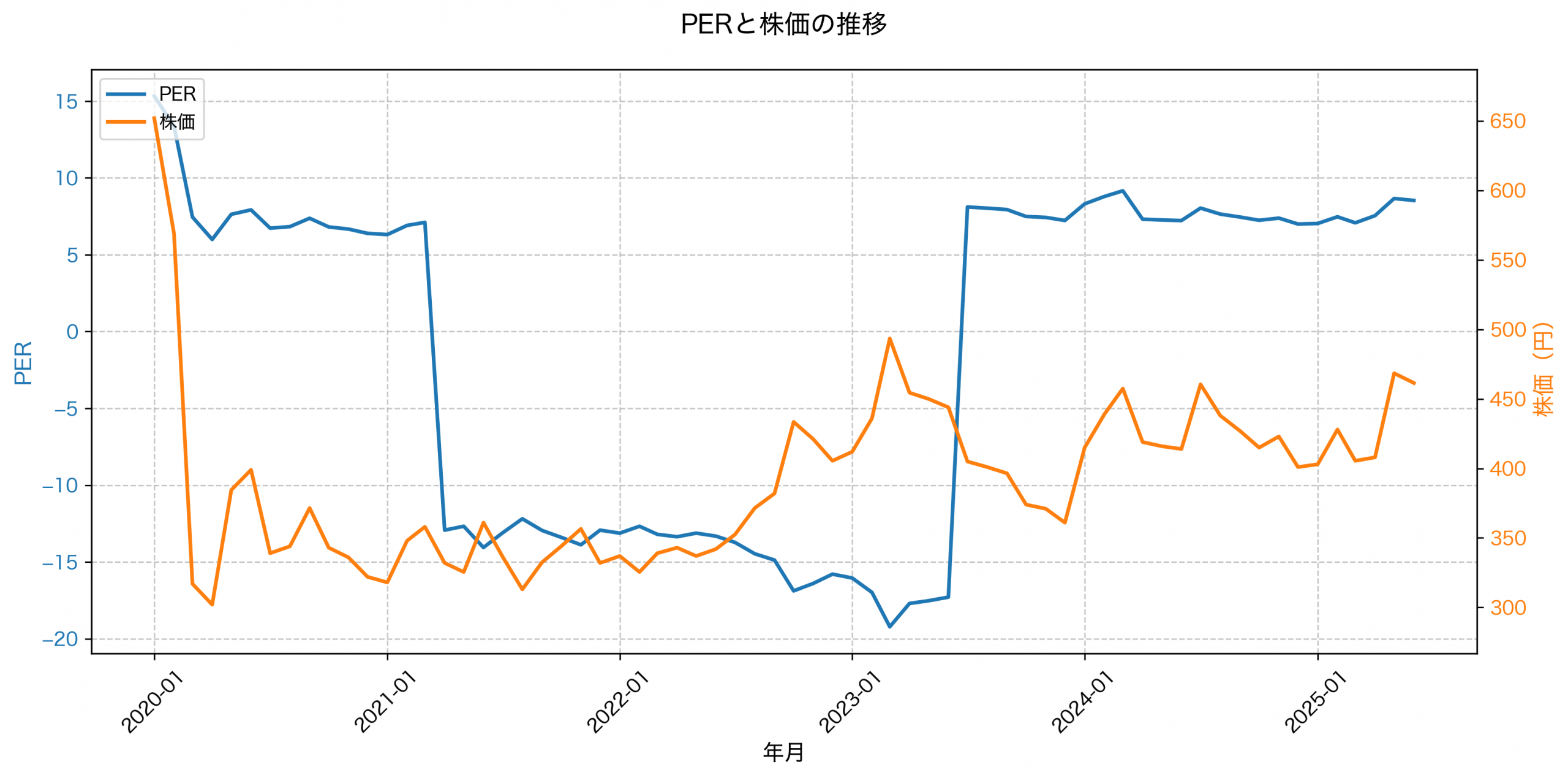 PER推移グラフ