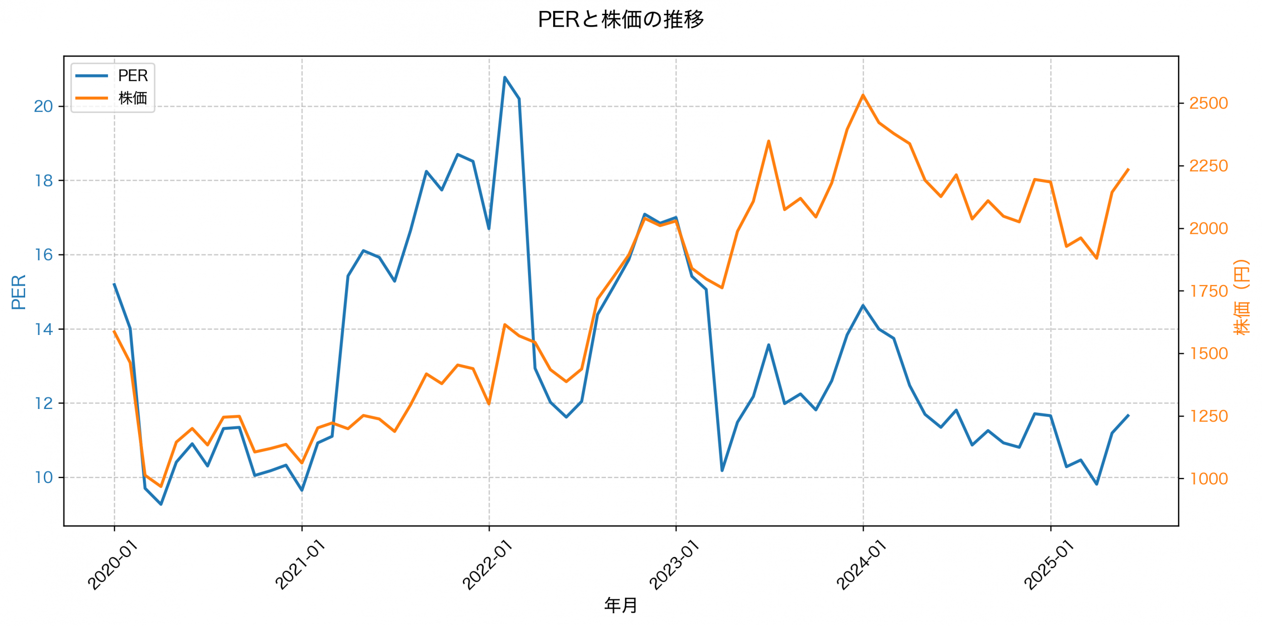PER推移グラフ