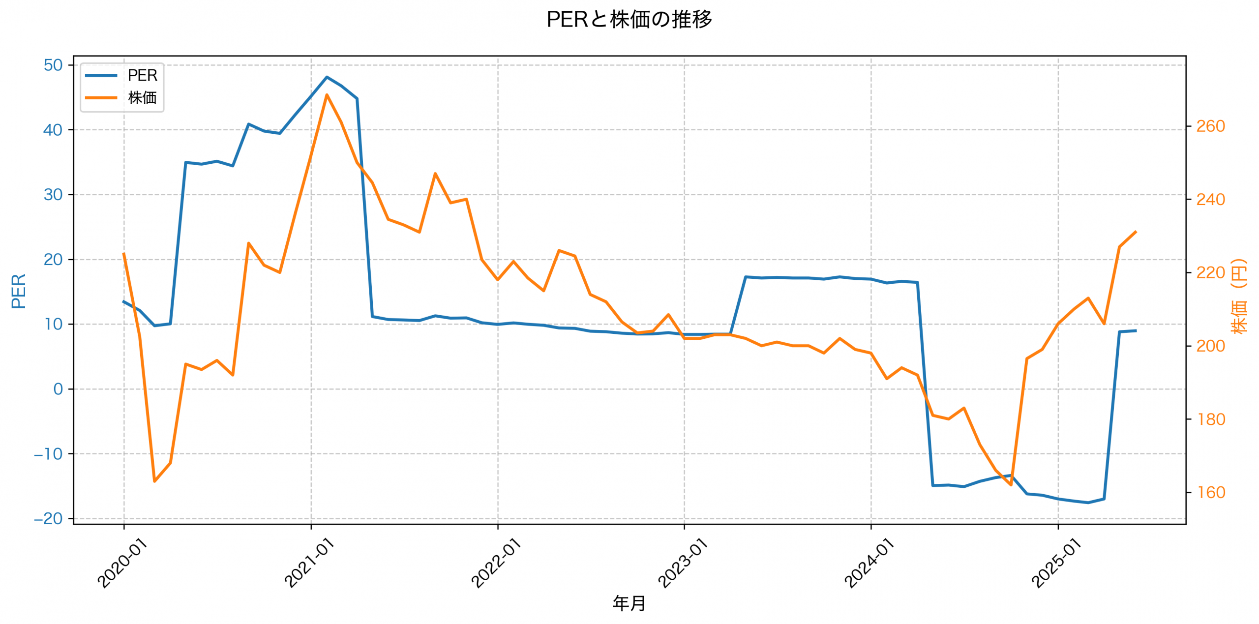 PER推移グラフ