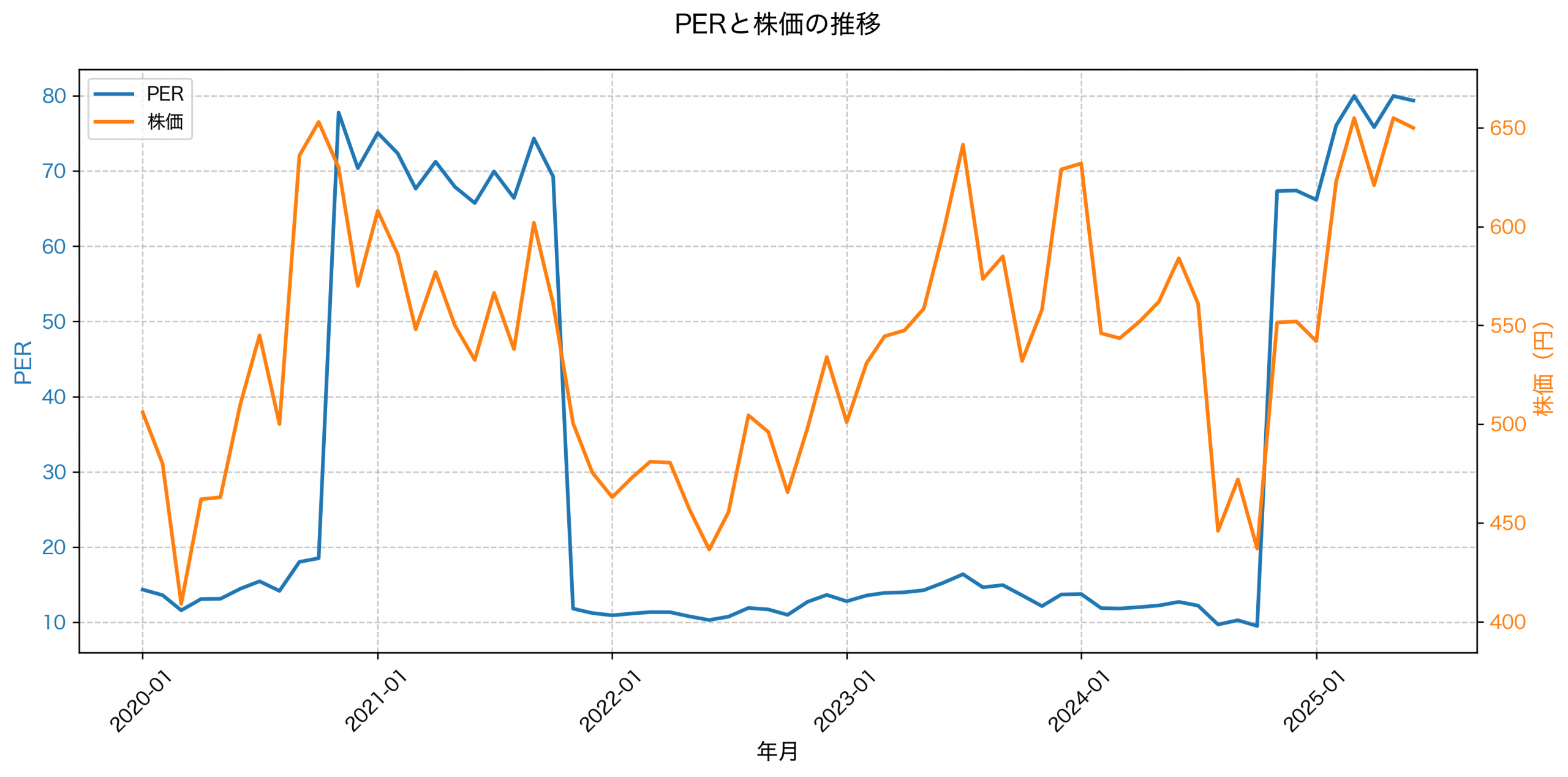 PER推移グラフ