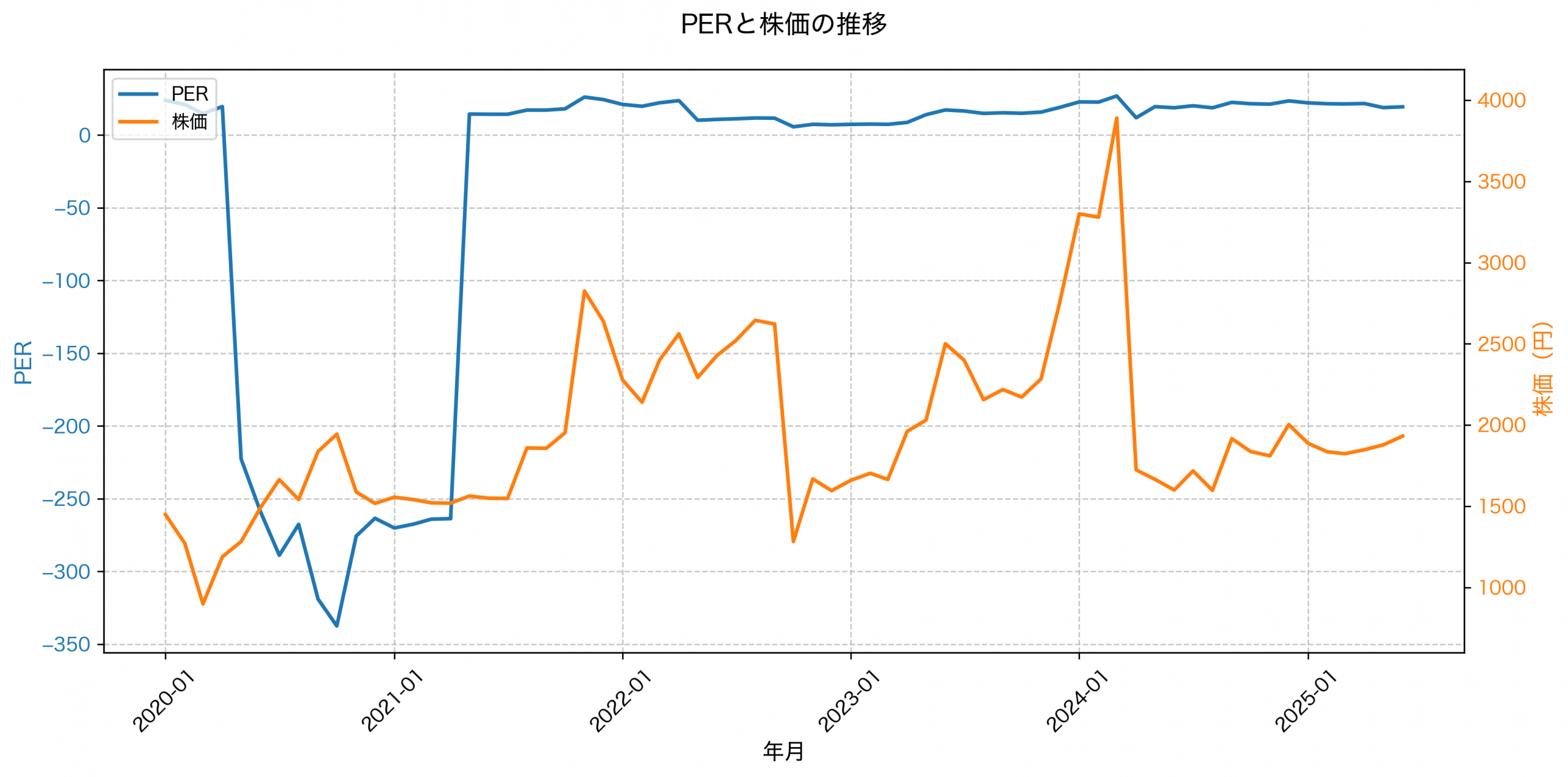 PER推移グラフ