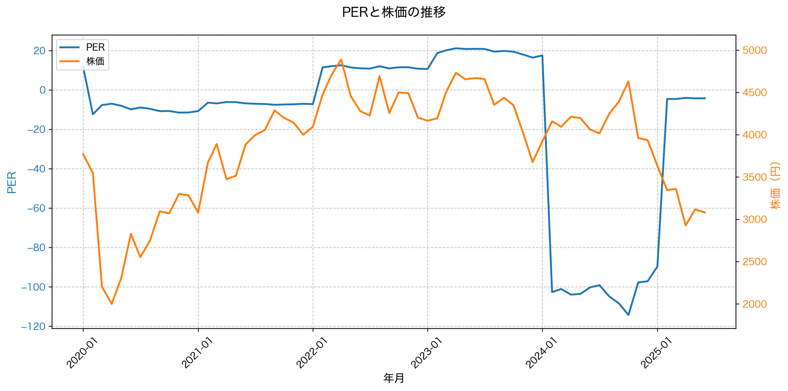 PER推移グラフ