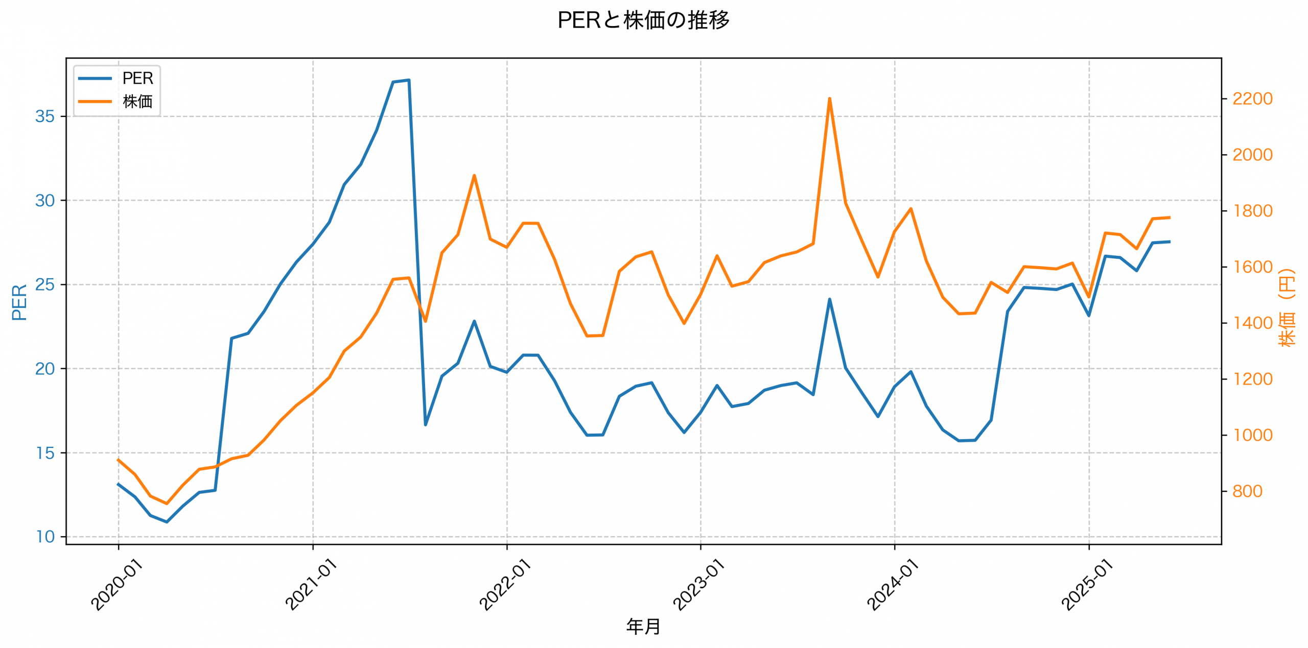 PER推移グラフ