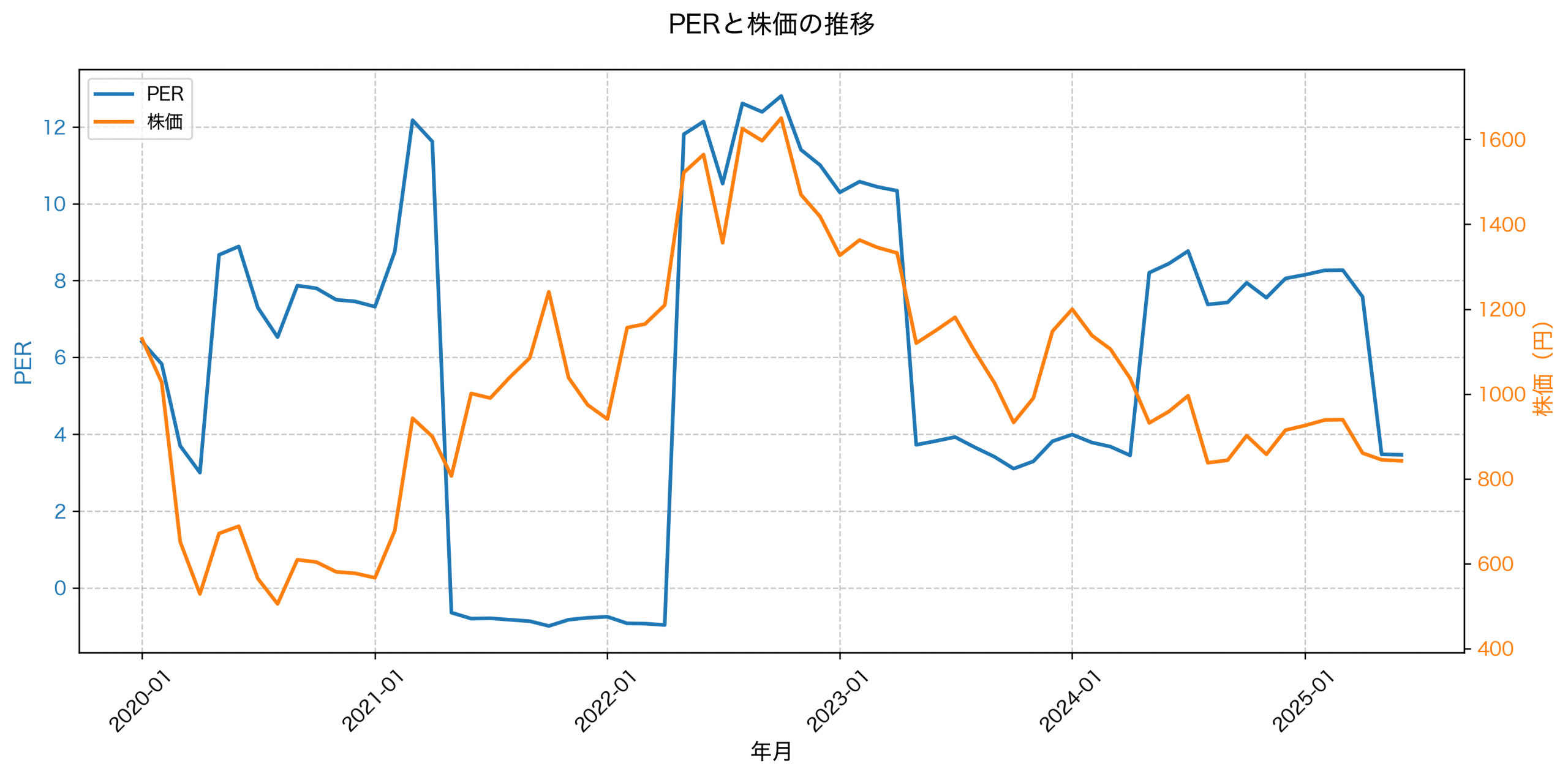 PER推移グラフ