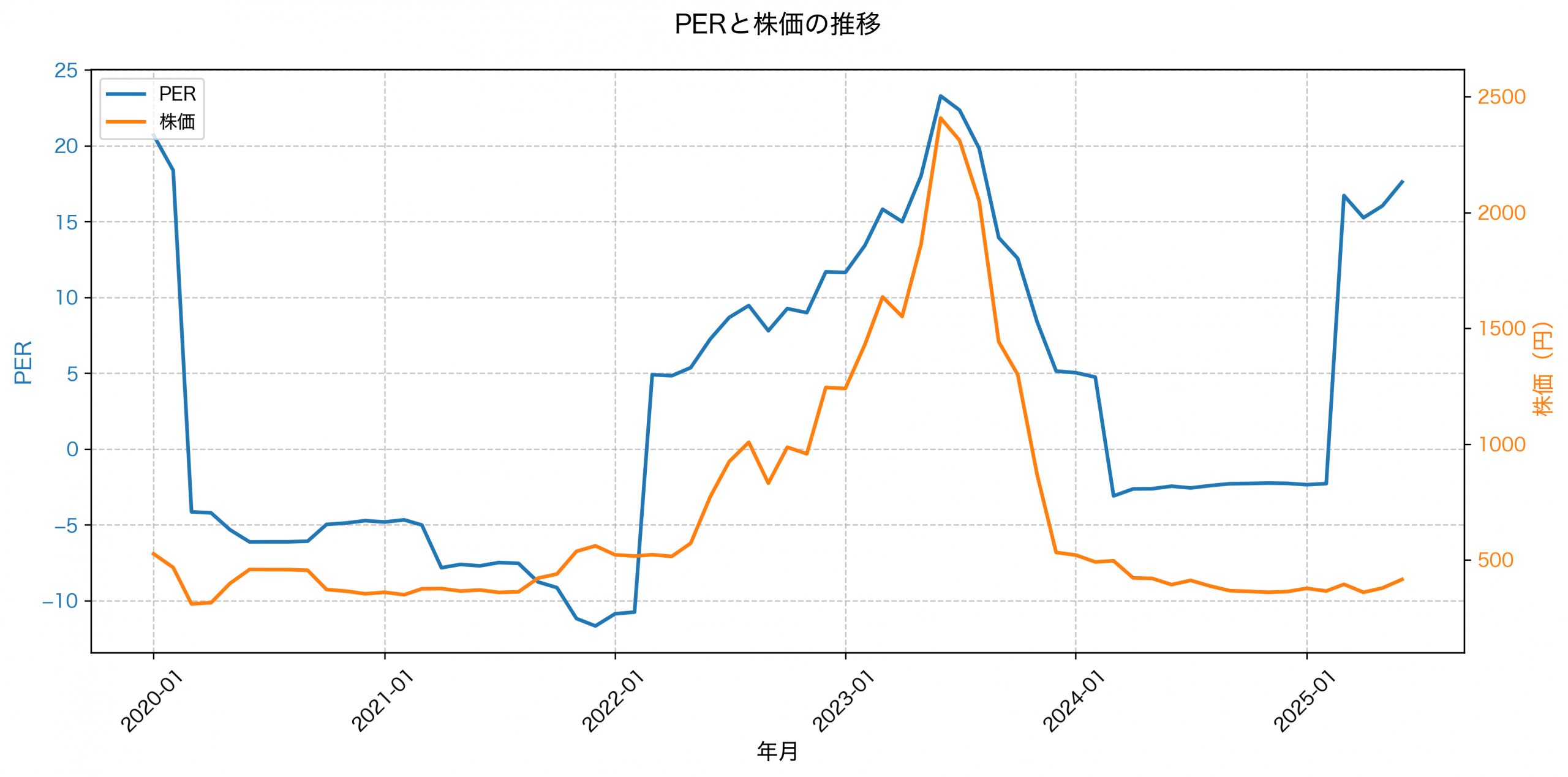 PER推移グラフ