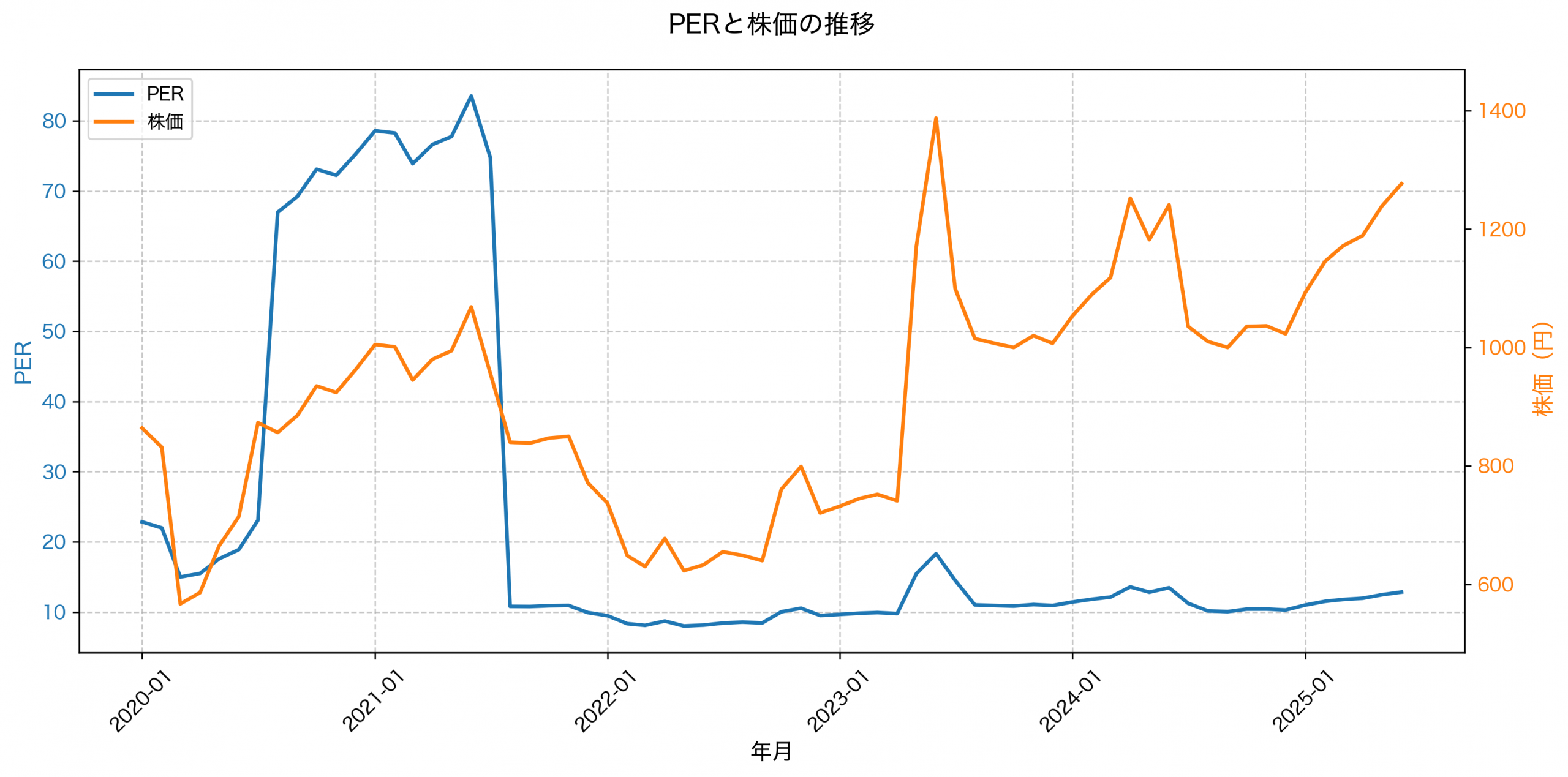 PER推移グラフ