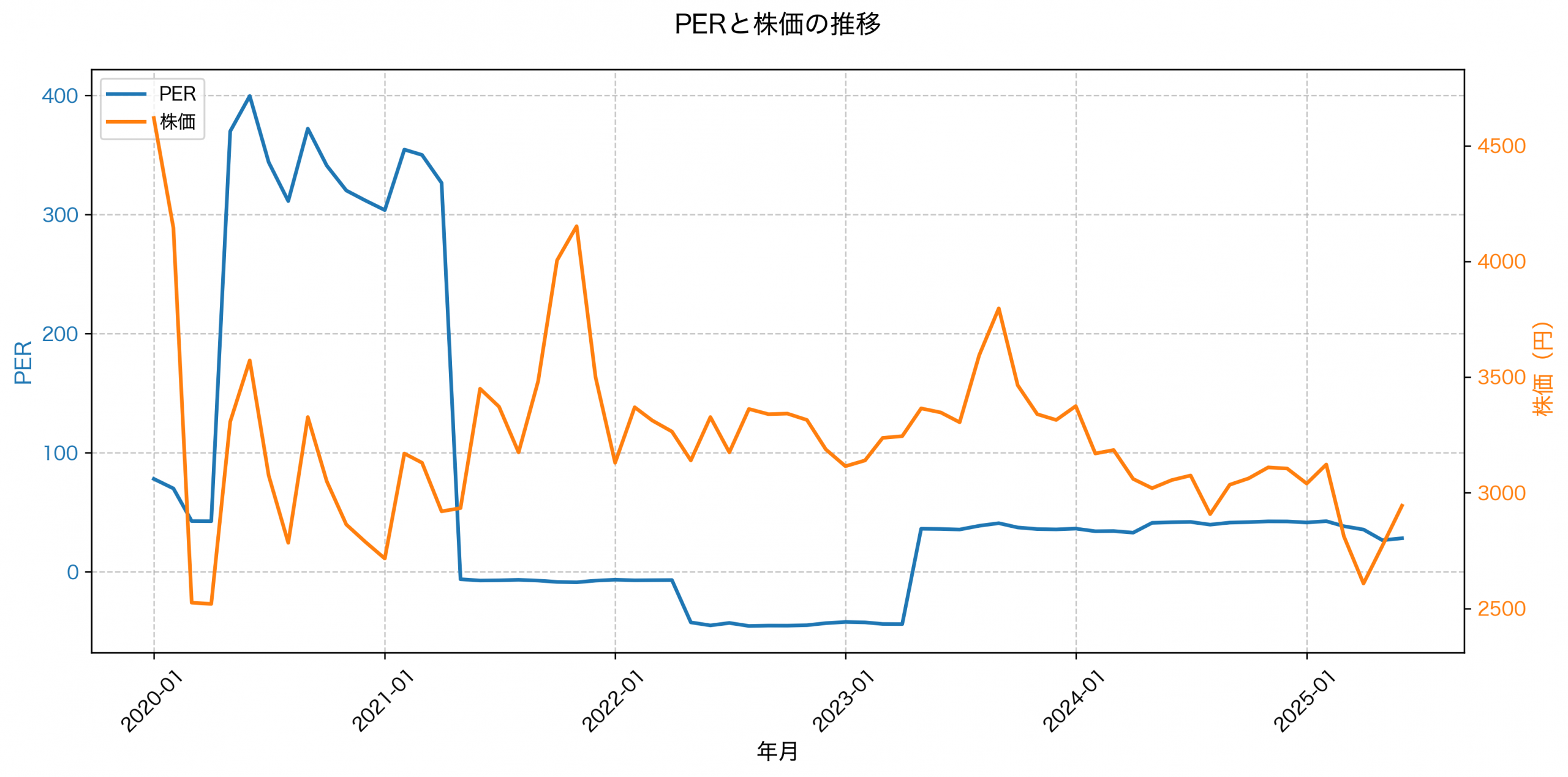 PER推移グラフ