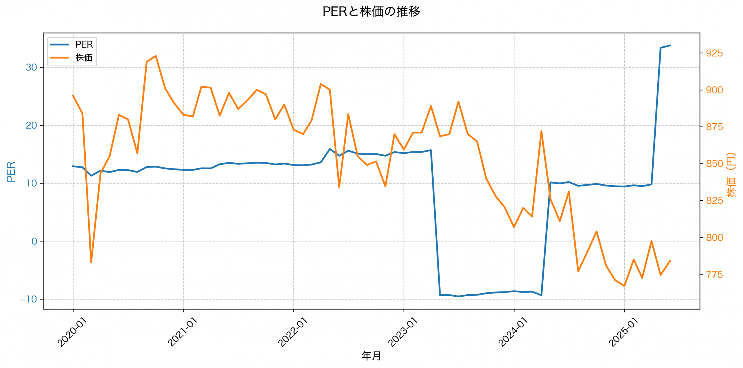 PER推移グラフ