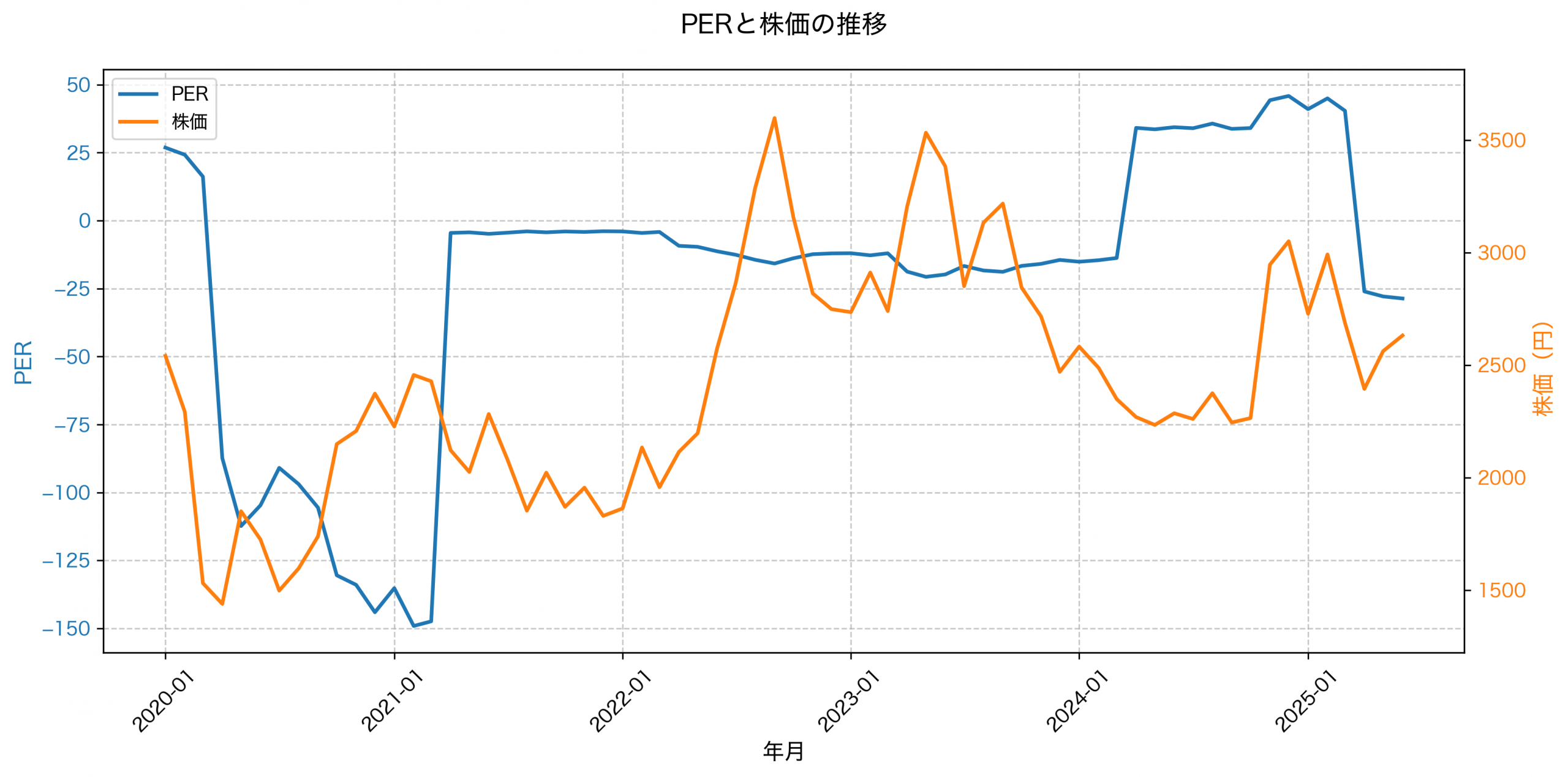 PER推移グラフ
